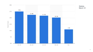 14
Statista
March ‘21
 