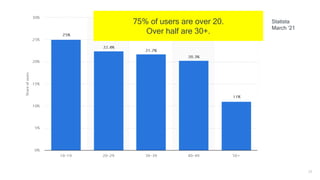 15
75% of users are over 20.
Over half are 30+.
Statista
March ‘21
 
