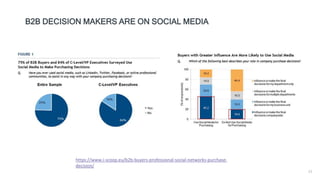23
B2B DECISION MAKERS ARE ON SOCIAL MEDIA
https://www.i-scoop.eu/b2b-buyers-professional-social-networks-purchase-
decision/
 