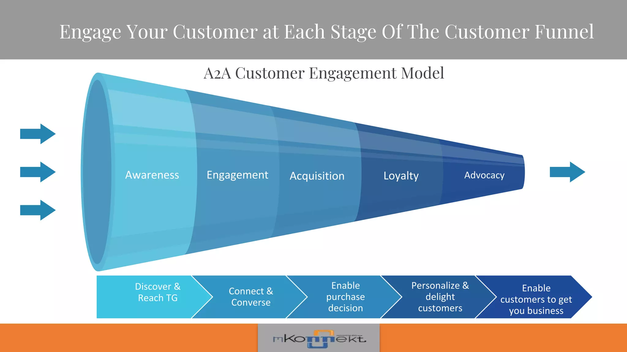 Awareness Engagement Acquisition Loyalty Advocacy
Discover &
Reach TG
Connect &
Converse
Enable
purchase
decision
Personalize &
delight
customers
Enable
customers to get
you business
A2A Customer Engagement Model
Engage Your Customer at Each Stage Of The Customer Funnel
 