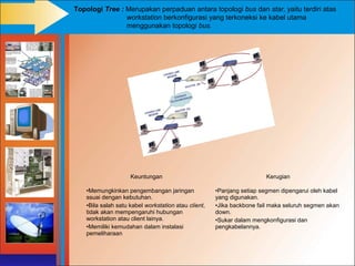 Topologi Tree : Merupakan perpaduan antara topologi bus dan star, yaitu terdiri atas
                workstation berkonfigurasi yang terkoneksi ke kabel utama
                menggunakan topologi bus.




                    Keuntungan                                         Kerugian

   •Memungkinkan pengembangan jaringan               •Panjang setiap segmen dipengarui oleh kabel
   ssuai dengan kebutuhan.                           yang digunakan.
   •Bila salah satu kabel workstation atau client,   •Jika backbone fail maka seluruh segmen akan
   tidak akan mempengaruhi hubungan                  down.
   workstation atau client lainya.                   •Sukar dalam mengkonfigurasi dan
   •Memiliki kemudahan dalam instalasi               pengkabelannya.
   pemeliharaan
 