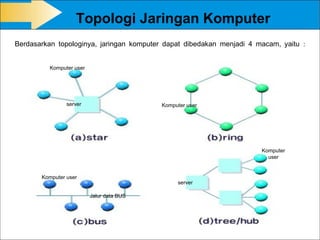 Topologi Jaringan Komputer
Berdasarkan topologinya, jaringan komputer dapat dibedakan menjadi 4 macam, yaitu :


          Komputer user




                server                     Komputer user




                                                                      Komputer
                                                                        user


       Komputer user
                                                server

                          Jalur data BUS
 
