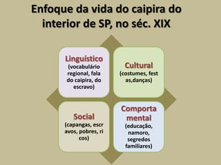 Enfoque da vida do caipira do
  interior de SP, no séc. XIX

      Linguístico
      (vocabulário         Cultural
      regional, fala     (costumes, fest
      do caipira, do       as,danças)
        escravo)


                         Comporta
         Social           mental
      (capangas, escr      (educação,
      avos, pobres, ri      namoro,
            cos)            segredos
                           familiares)
 