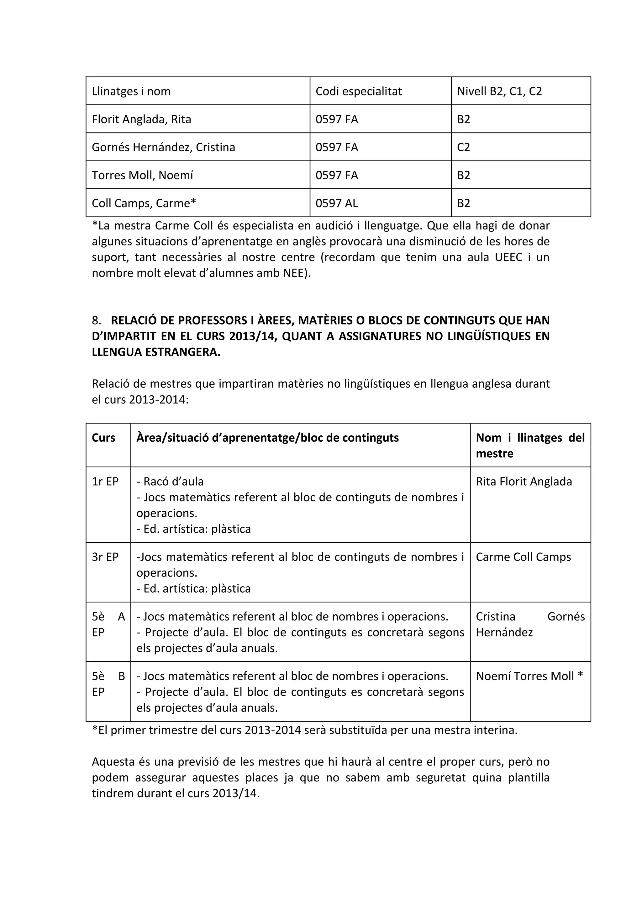 Llinatges i nom Codi especialitat Nivell B2, C1, C2
Florit Anglada, Rita 0597 FA B2
Gornés Hernández, Cristina 0597 FA C2
Torres Moll, Noemí 0597 FA B2
Coll Camps, Carme* 0597 AL B2
*La mestra Carme Coll és especialista en audició i llenguatge. Que ella hagi de donar
algunes situacions d’aprenentatge en anglès provocarà una disminució de les hores de
suport, tant necessàries al nostre centre (recordam que tenim una aula UEEC i un
nombre molt elevat d’alumnes amb NEE).
8. RELACIÓ DE PROFESSORS I ÀREES, MATÈRIES O BLOCS DE CONTINGUTS QUE HAN
D’IMPARTIT EN EL CURS 2013/14, QUANT A ASSIGNATURES NO LINGÜÍSTIQUES EN
LLENGUA ESTRANGERA.
Relació de mestres que impartiran matèries no lingüístiques en llengua anglesa durant
el curs 2013-2014:
Curs Àrea/situació d’aprenentatge/bloc de continguts Nom i llinatges del
mestre
1r EP - Racó d’aula
- Jocs matemàtics referent al bloc de continguts de nombres i
operacions.
- Ed. artística: plàstica
Rita Florit Anglada
3r EP -Jocs matemàtics referent al bloc de continguts de nombres i
operacions.
- Ed. artística: plàstica
Carme Coll Camps
5è A
EP
- Jocs matemàtics referent al bloc de nombres i operacions.
- Projecte d’aula. El bloc de continguts es concretarà segons
els projectes d’aula anuals.
Cristina Gornés
Hernández
5è B
EP
- Jocs matemàtics referent al bloc de nombres i operacions.
- Projecte d’aula. El bloc de continguts es concretarà segons
els projectes d’aula anuals.
Noemí Torres Moll *
*El primer trimestre del curs 2013-2014 serà substituïda per una mestra interina.
Aquesta és una previsió de les mestres que hi haurà al centre el proper curs, però no
podem assegurar aquestes places ja que no sabem amb seguretat quina plantilla
tindrem durant el curs 2013/14.
 