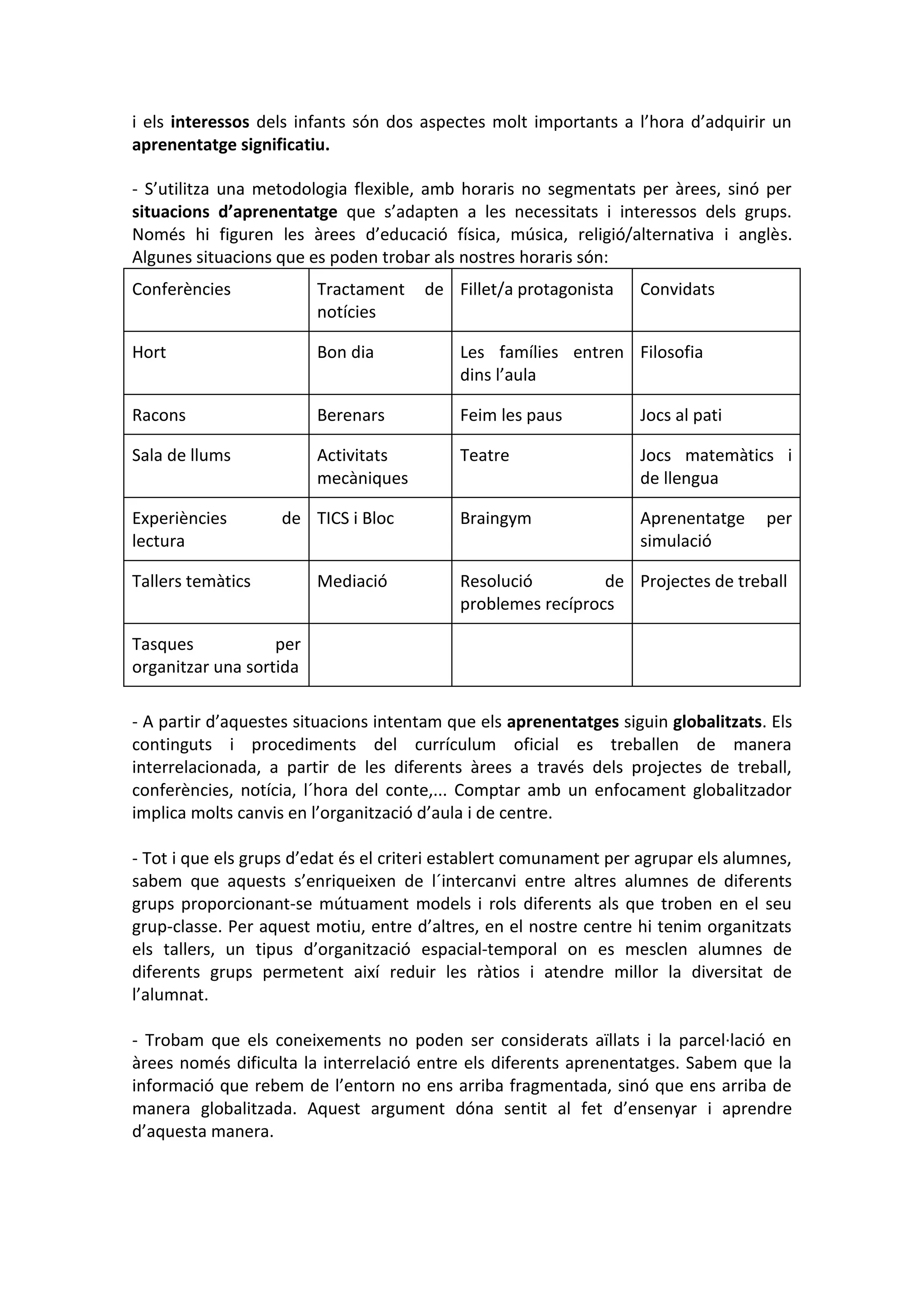 i els interessos dels infants són dos aspectes molt importants a l’hora d’adquirir un
aprenentatge significatiu.
- S’utilitza una metodologia flexible, amb horaris no segmentats per àrees, sinó per
situacions d’aprenentatge que s’adapten a les necessitats i interessos dels grups.
Només hi figuren les àrees d’educació física, música, religió/alternativa i anglès.
Algunes situacions que es poden trobar als nostres horaris són:
Conferències Tractament de
notícies
Fillet/a protagonista Convidats
Hort Bon dia Les famílies entren
dins l’aula
Filosofia
Racons Berenars Feim les paus Jocs al pati
Sala de llums Activitats
mecàniques
Teatre Jocs matemàtics i
de llengua
Experiències de
lectura
TICS i Bloc Braingym Aprenentatge per
simulació
Tallers temàtics Mediació Resolució de
problemes recíprocs
Projectes de treball
Tasques per
organitzar una sortida
- A partir d’aquestes situacions intentam que els aprenentatges siguin globalitzats. Els
continguts i procediments del currículum oficial es treballen de manera
interrelacionada, a partir de les diferents àrees a través dels projectes de treball,
conferències, notícia, l´hora del conte,... Comptar amb un enfocament globalitzador
implica molts canvis en l’organització d’aula i de centre.
- Tot i que els grups d’edat és el criteri establert comunament per agrupar els alumnes,
sabem que aquests s’enriqueixen de l´intercanvi entre altres alumnes de diferents
grups proporcionant-se mútuament models i rols diferents als que troben en el seu
grup-classe. Per aquest motiu, entre d’altres, en el nostre centre hi tenim organitzats
els tallers, un tipus d’organització espacial-temporal on es mesclen alumnes de
diferents grups permetent així reduir les ràtios i atendre millor la diversitat de
l’alumnat.
- Trobam que els coneixements no poden ser considerats aïllats i la parcel·lació en
àrees només dificulta la interrelació entre els diferents aprenentatges. Sabem que la
informació que rebem de l’entorn no ens arriba fragmentada, sinó que ens arriba de
manera globalitzada. Aquest argument dóna sentit al fet d’ensenyar i aprendre
d’aquesta manera.
 