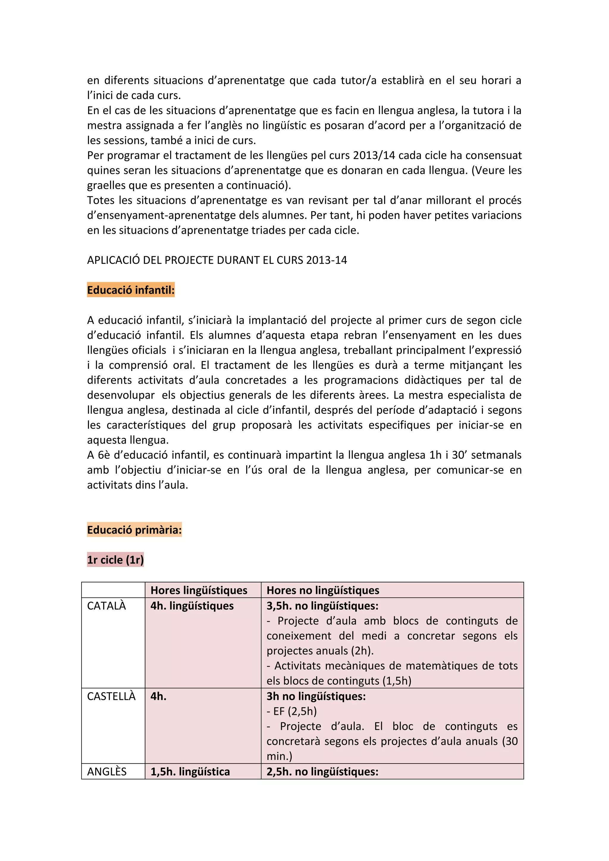 en diferents situacions d’aprenentatge que cada tutor/a establirà en el seu horari a
l’inici de cada curs.
En el cas de les situacions d’aprenentatge que es facin en llengua anglesa, la tutora i la
mestra assignada a fer l’anglès no lingüístic es posaran d’acord per a l’organització de
les sessions, també a inici de curs.
Per programar el tractament de les llengües pel curs 2013/14 cada cicle ha consensuat
quines seran les situacions d’aprenentatge que es donaran en cada llengua. (Veure les
graelles que es presenten a continuació).
Totes les situacions d’aprenentatge es van revisant per tal d’anar millorant el procés
d’ensenyament-aprenentatge dels alumnes. Per tant, hi poden haver petites variacions
en les situacions d’aprenentatge triades per cada cicle.
APLICACIÓ DEL PROJECTE DURANT EL CURS 2013-14
Educació infantil:
A educació infantil, s’iniciarà la implantació del projecte al primer curs de segon cicle
d’educació infantil. Els alumnes d’aquesta etapa rebran l’ensenyament en les dues
llengües oficials i s’iniciaran en la llengua anglesa, treballant principalment l’expressió
i la comprensió oral. El tractament de les llengües es durà a terme mitjançant les
diferents activitats d’aula concretades a les programacions didàctiques per tal de
desenvolupar els objectius generals de les diferents àrees. La mestra especialista de
llengua anglesa, destinada al cicle d’infantil, després del període d’adaptació i segons
les característiques del grup proposarà les activitats especifiques per iniciar-se en
aquesta llengua.
A 6è d’educació infantil, es continuarà impartint la llengua anglesa 1h i 30’ setmanals
amb l’objectiu d’iniciar-se en l’ús oral de la llengua anglesa, per comunicar-se en
activitats dins l’aula.
Educació primària:
1r cicle (1r)
Hores lingüístiques Hores no lingüístiques
CATALÀ 4h. lingüístiques 3,5h. no lingüístiques:
- Projecte d’aula amb blocs de continguts de
coneixement del medi a concretar segons els
projectes anuals (2h).
- Activitats mecàniques de matemàtiques de tots
els blocs de continguts (1,5h)
CASTELLÀ 4h. 3h no lingüístiques:
- EF (2,5h)
- Projecte d’aula. El bloc de continguts es
concretarà segons els projectes d’aula anuals (30
min.)
ANGLÈS 1,5h. lingüística 2,5h. no lingüístiques:
 