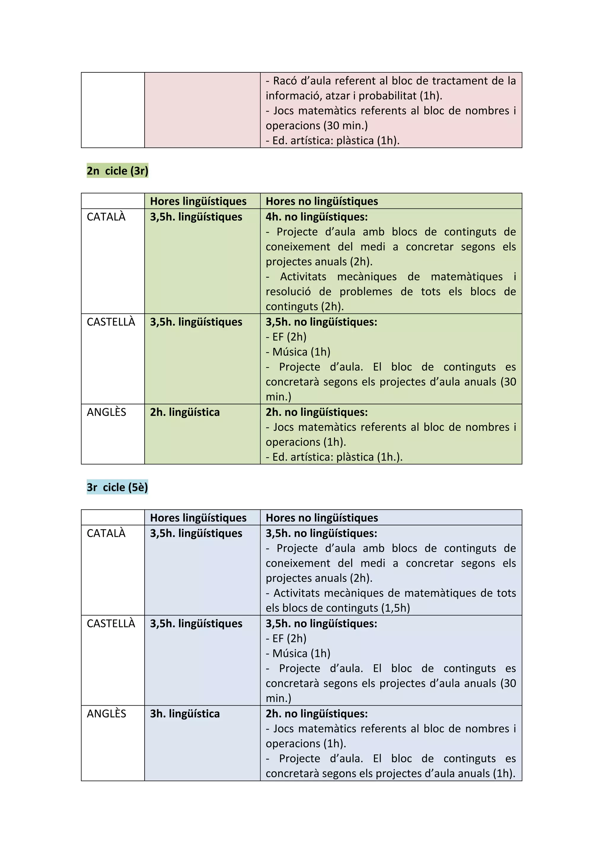 - Racó d’aula referent al bloc de tractament de la
informació, atzar i probabilitat (1h).
- Jocs matemàtics referents al bloc de nombres i
operacions (30 min.)
- Ed. artística: plàstica (1h).
2n cicle (3r)
Hores lingüístiques Hores no lingüístiques
CATALÀ 3,5h. lingüístiques 4h. no lingüístiques:
- Projecte d’aula amb blocs de continguts de
coneixement del medi a concretar segons els
projectes anuals (2h).
- Activitats mecàniques de matemàtiques i
resolució de problemes de tots els blocs de
continguts (2h).
CASTELLÀ 3,5h. lingüístiques 3,5h. no lingüístiques:
- EF (2h)
- Música (1h)
- Projecte d’aula. El bloc de continguts es
concretarà segons els projectes d’aula anuals (30
min.)
ANGLÈS 2h. lingüística 2h. no lingüístiques:
- Jocs matemàtics referents al bloc de nombres i
operacions (1h).
- Ed. artística: plàstica (1h.).
3r cicle (5è)
Hores lingüístiques Hores no lingüístiques
CATALÀ 3,5h. lingüístiques 3,5h. no lingüístiques:
- Projecte d’aula amb blocs de continguts de
coneixement del medi a concretar segons els
projectes anuals (2h).
- Activitats mecàniques de matemàtiques de tots
els blocs de continguts (1,5h)
CASTELLÀ 3,5h. lingüístiques 3,5h. no lingüístiques:
- EF (2h)
- Música (1h)
- Projecte d’aula. El bloc de continguts es
concretarà segons els projectes d’aula anuals (30
min.)
ANGLÈS 3h. lingüística 2h. no lingüístiques:
- Jocs matemàtics referents al bloc de nombres i
operacions (1h).
- Projecte d’aula. El bloc de continguts es
concretarà segons els projectes d’aula anuals (1h).
 