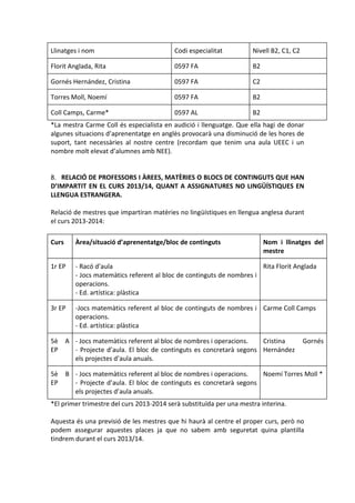 Llinatges i nom Codi especialitat Nivell B2, C1, C2
Florit Anglada, Rita 0597 FA B2
Gornés Hernández, Cristina 0597 FA C2
Torres Moll, Noemí 0597 FA B2
Coll Camps, Carme* 0597 AL B2
*La mestra Carme Coll és especialista en audició i llenguatge. Que ella hagi de donar
algunes situacions d’aprenentatge en anglès provocarà una disminució de les hores de
suport, tant necessàries al nostre centre (recordam que tenim una aula UEEC i un
nombre molt elevat d’alumnes amb NEE).
8. RELACIÓ DE PROFESSORS I ÀREES, MATÈRIES O BLOCS DE CONTINGUTS QUE HAN
D’IMPARTIT EN EL CURS 2013/14, QUANT A ASSIGNATURES NO LINGÜÍSTIQUES EN
LLENGUA ESTRANGERA.
Relació de mestres que impartiran matèries no lingüístiques en llengua anglesa durant
el curs 2013-2014:
Curs Àrea/situació d’aprenentatge/bloc de continguts Nom i llinatges del
mestre
1r EP - Racó d’aula
- Jocs matemàtics referent al bloc de continguts de nombres i
operacions.
- Ed. artística: plàstica
Rita Florit Anglada
3r EP -Jocs matemàtics referent al bloc de continguts de nombres i
operacions.
- Ed. artística: plàstica
Carme Coll Camps
5è A
EP
- Jocs matemàtics referent al bloc de nombres i operacions.
- Projecte d’aula. El bloc de continguts es concretarà segons
els projectes d’aula anuals.
Cristina Gornés
Hernández
5è B
EP
- Jocs matemàtics referent al bloc de nombres i operacions.
- Projecte d’aula. El bloc de continguts es concretarà segons
els projectes d’aula anuals.
Noemí Torres Moll *
*El primer trimestre del curs 2013-2014 serà substituïda per una mestra interina.
Aquesta és una previsió de les mestres que hi haurà al centre el proper curs, però no
podem assegurar aquestes places ja que no sabem amb seguretat quina plantilla
tindrem durant el curs 2013/14.
 
