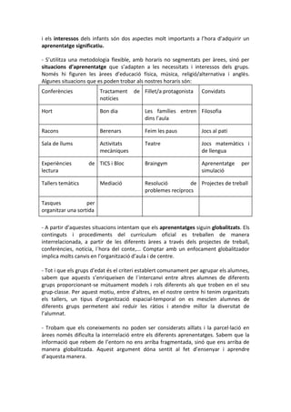 i els interessos dels infants són dos aspectes molt importants a l’hora d’adquirir un
aprenentatge significatiu.
- S’utilitza una metodologia flexible, amb horaris no segmentats per àrees, sinó per
situacions d’aprenentatge que s’adapten a les necessitats i interessos dels grups.
Només hi figuren les àrees d’educació física, música, religió/alternativa i anglès.
Algunes situacions que es poden trobar als nostres horaris són:
Conferències Tractament de
notícies
Fillet/a protagonista Convidats
Hort Bon dia Les famílies entren
dins l’aula
Filosofia
Racons Berenars Feim les paus Jocs al pati
Sala de llums Activitats
mecàniques
Teatre Jocs matemàtics i
de llengua
Experiències de
lectura
TICS i Bloc Braingym Aprenentatge per
simulació
Tallers temàtics Mediació Resolució de
problemes recíprocs
Projectes de treball
Tasques per
organitzar una sortida
- A partir d’aquestes situacions intentam que els aprenentatges siguin globalitzats. Els
continguts i procediments del currículum oficial es treballen de manera
interrelacionada, a partir de les diferents àrees a través dels projectes de treball,
conferències, notícia, l´hora del conte,... Comptar amb un enfocament globalitzador
implica molts canvis en l’organització d’aula i de centre.
- Tot i que els grups d’edat és el criteri establert comunament per agrupar els alumnes,
sabem que aquests s’enriqueixen de l´intercanvi entre altres alumnes de diferents
grups proporcionant-se mútuament models i rols diferents als que troben en el seu
grup-classe. Per aquest motiu, entre d’altres, en el nostre centre hi tenim organitzats
els tallers, un tipus d’organització espacial-temporal on es mesclen alumnes de
diferents grups permetent així reduir les ràtios i atendre millor la diversitat de
l’alumnat.
- Trobam que els coneixements no poden ser considerats aïllats i la parcel·lació en
àrees només dificulta la interrelació entre els diferents aprenentatges. Sabem que la
informació que rebem de l’entorn no ens arriba fragmentada, sinó que ens arriba de
manera globalitzada. Aquest argument dóna sentit al fet d’ensenyar i aprendre
d’aquesta manera.
 
