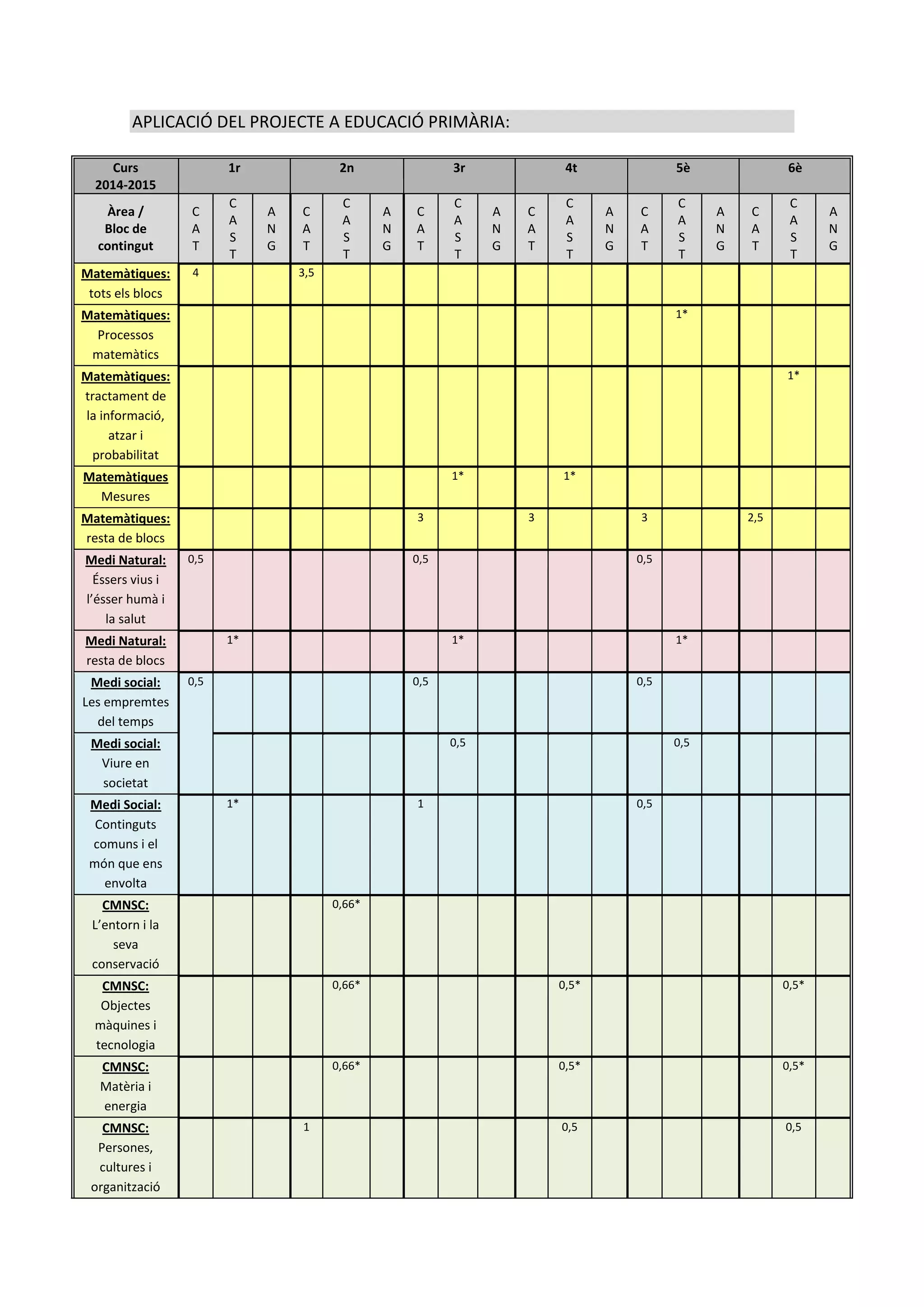APLICACIÓ DEL PROJECTE A EDUCACIÓ PRIMÀRIA:
Curs
2014-2015
1r 2n 3r 4t 5è 6è
Àrea /
Bloc de
contingut
C
A
T
C
A
S
T
A
N
G
C
A
T
C
A
S
T
A
N
G
C
A
T
C
A
S
T
A
N
G
C
A
T
C
A
S
T
A
N
G
C
A
T
C
A
S
T
A
N
G
C
A
T
C
A
S
T
A
N
G
Matemàtiques:
tots els blocs
4 3,5
Matemàtiques:
Processos
matemàtics
1*
Matemàtiques:
tractament de
la informació,
atzar i
probabilitat
1*
Matemàtiques
Mesures
1* 1*
Matemàtiques:
resta de blocs
3 3 3 2,5
Medi Natural:
Éssers vius i
l’ésser humà i
la salut
0,5 0,5 0,5
Medi Natural:
resta de blocs
1* 1* 1*
Medi social:
Les empremtes
del temps
0,5 0,5 0,5
Medi social:
Viure en
societat
0,5 0,5
Medi Social:
Continguts
comuns i el
món que ens
envolta
1* 1 0,5
CMNSC:
L’entorn i la
seva
conservació
0,66*
CMNSC:
Objectes
màquines i
tecnologia
0,66* 0,5* 0,5*
CMNSC:
Matèria i
energia
0,66* 0,5* 0,5*
CMNSC:
Persones,
cultures i
organització
1 0,5 0,5
 