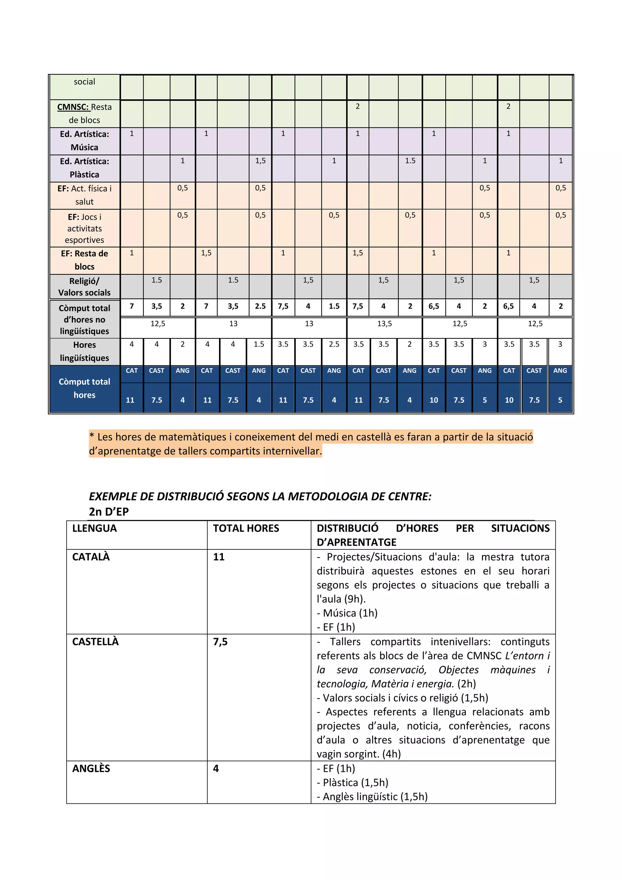 social
CMNSC: Resta
de blocs
2 2
Ed. Artística:
Música
1 1 1 1 1 1
Ed. Artística:
Plàstica
1 1,5 1 1.5 1 1
EF: Act. física i
salut
0,5 0,5 0,5 0,5
EF: Jocs i
activitats
esportives
0,5 0,5 0,5 0,5 0,5 0,5
EF: Resta de
blocs
1 1,5 1 1,5 1 1
Religió/
Valors socials
1.5 1.5 1,5 1,5 1,5 1,5
Còmput total
d’hores no
lingüístiques
7 3,5 2 7 3,5 2.5 7,5 4 1.5 7,5 4 2 6,5 4 2 6,5 4 2
12,5 13 13 13,5 12,5 12,5
Hores
lingüístiques
4 4 2 4 4 1.5 3.5 3.5 2.5 3.5 3.5 2 3.5 3.5 3 3.5 3.5 3
Còmput total
hores
CAT CAST ANG CAT CAST ANG CAT CAST ANG CAT CAST ANG CAT CAST ANG CAT CAST ANG
11 7.5 4 11 7.5 4 11 7.5 4 11 7.5 4 10 7.5 5 10 7.5 5
* Les hores de matemàtiques i coneixement del medi en castellà es faran a partir de la situació
d’aprenentatge de tallers compartits internivellar.
EXEMPLE DE DISTRIBUCIÓ SEGONS LA METODOLOGIA DE CENTRE:
2n D’EP
LLENGUA TOTAL HORES DISTRIBUCIÓ D’HORES PER SITUACIONS
D’APREENTATGE
CATALÀ 11 - Projectes/Situacions d'aula: la mestra tutora
distribuirà aquestes estones en el seu horari
segons els projectes o situacions que treballi a
l'aula (9h).
- Música (1h)
- EF (1h)
CASTELLÀ 7,5 - Tallers compartits intenivellars: continguts
referents als blocs de l’àrea de CMNSC L’entorn i
la seva conservació, Objectes màquines i
tecnologia, Matèria i energia. (2h)
- Valors socials i cívics o religió (1,5h)
- Aspectes referents a llengua relacionats amb
projectes d’aula, noticia, conferències, racons
d’aula o altres situacions d’aprenentatge que
vagin sorgint. (4h)
ANGLÈS 4 - EF (1h)
- Plàstica (1,5h)
- Anglès lingüístic (1,5h)
 