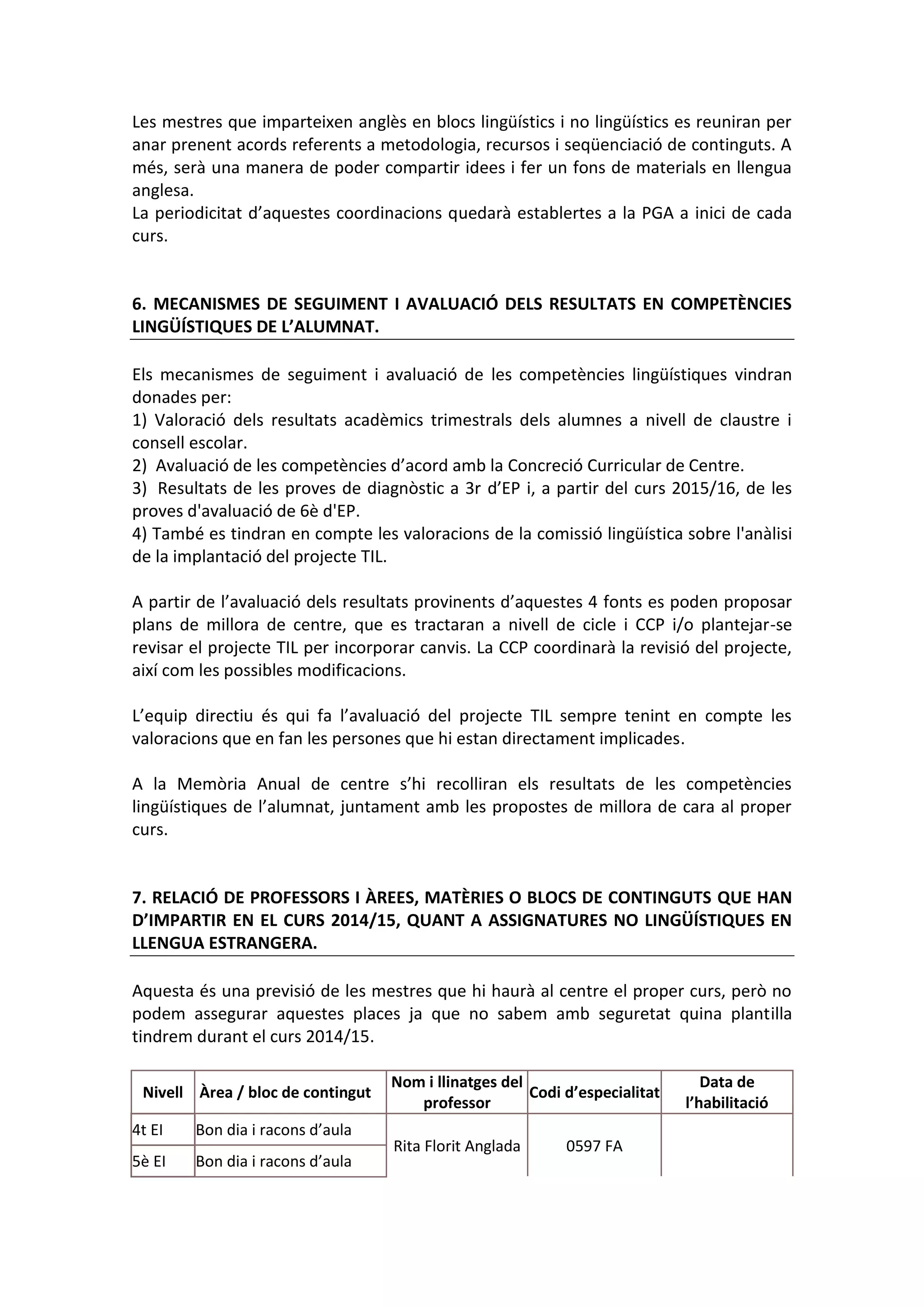 Les mestres que imparteixen anglès en blocs lingüístics i no lingüístics es reuniran per
anar prenent acords referents a metodologia, recursos i seqüenciació de continguts. A
més, serà una manera de poder compartir idees i fer un fons de materials en llengua
anglesa.
La periodicitat d’aquestes coordinacions quedarà establertes a la PGA a inici de cada
curs.
6. MECANISMES DE SEGUIMENT I AVALUACIÓ DELS RESULTATS EN COMPETÈNCIES
LINGÜÍSTIQUES DE L’ALUMNAT.
Els mecanismes de seguiment i avaluació de les competències lingüístiques vindran
donades per:
1) Valoració dels resultats acadèmics trimestrals dels alumnes a nivell de claustre i
consell escolar.
2) Avaluació de les competències d’acord amb la Concreció Curricular de Centre.
3) Resultats de les proves de diagnòstic a 3r d’EP i, a partir del curs 2015/16, de les
proves d'avaluació de 6è d'EP.
4) També es tindran en compte les valoracions de la comissió lingüística sobre l'anàlisi
de la implantació del projecte TIL.
A partir de l’avaluació dels resultats provinents d’aquestes 4 fonts es poden proposar
plans de millora de centre, que es tractaran a nivell de cicle i CCP i/o plantejar-se
revisar el projecte TIL per incorporar canvis. La CCP coordinarà la revisió del projecte,
així com les possibles modificacions.
L’equip directiu és qui fa l’avaluació del projecte TIL sempre tenint en compte les
valoracions que en fan les persones que hi estan directament implicades.
A la Memòria Anual de centre s’hi recolliran els resultats de les competències
lingüístiques de l’alumnat, juntament amb les propostes de millora de cara al proper
curs.
7. RELACIÓ DE PROFESSORS I ÀREES, MATÈRIES O BLOCS DE CONTINGUTS QUE HAN
D’IMPARTIR EN EL CURS 2014/15, QUANT A ASSIGNATURES NO LINGÜÍSTIQUES EN
LLENGUA ESTRANGERA.
Aquesta és una previsió de les mestres que hi haurà al centre el proper curs, però no
podem assegurar aquestes places ja que no sabem amb seguretat quina plantilla
tindrem durant el curs 2014/15.
Nivell Àrea / bloc de contingut
Nom i llinatges del
professor
Codi d’especialitat
Data de
l’habilitació
4t EI Bon dia i racons d’aula
Rita Florit Anglada 0597 FA
5è EI Bon dia i racons d’aula
 