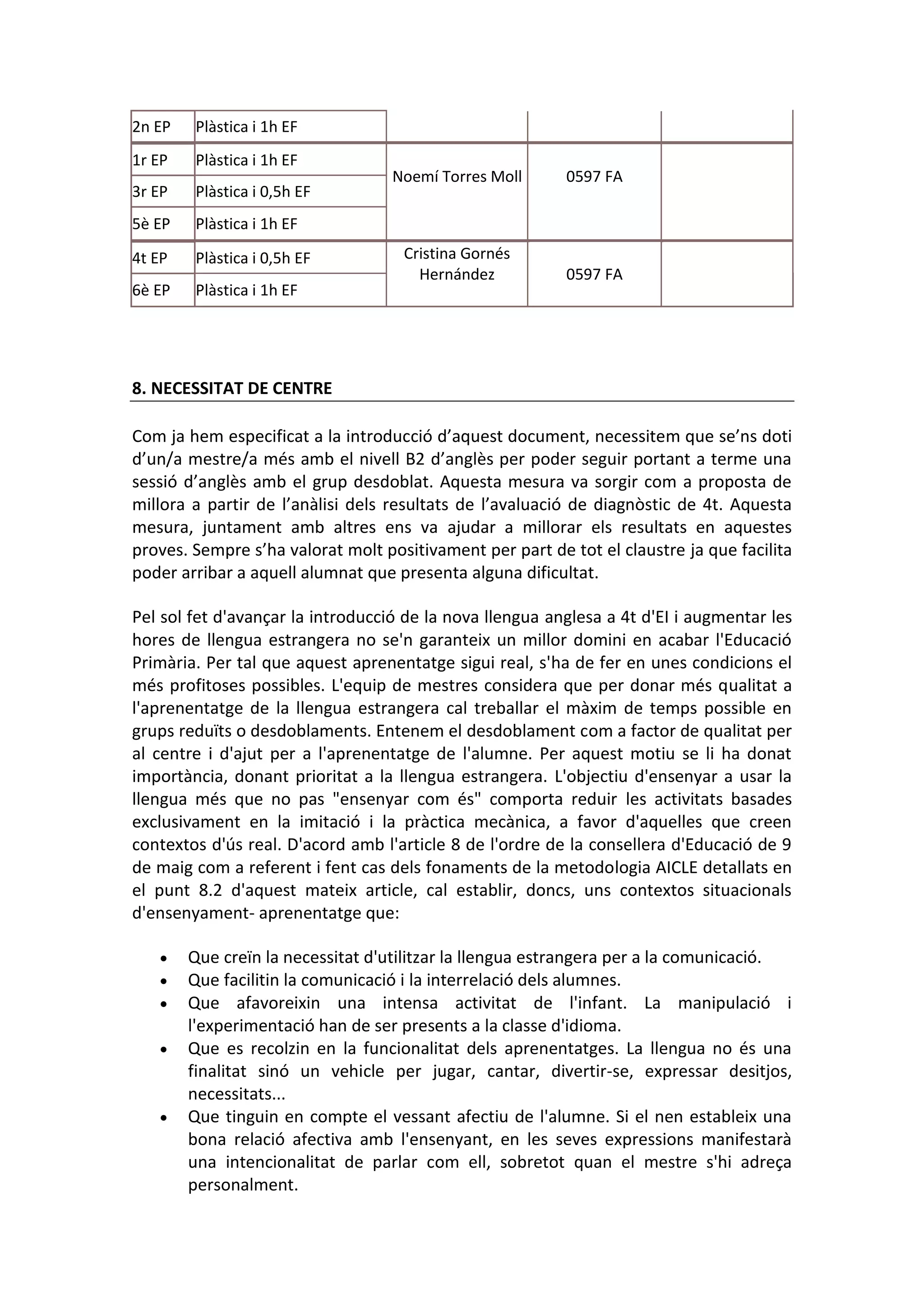 2n EP Plàstica i 1h EF
1r EP Plàstica i 1h EF
Noemí Torres Moll 0597 FA
3r EP Plàstica i 0,5h EF
5è EP Plàstica i 1h EF
4t EP Plàstica i 0,5h EF Cristina Gornés
Hernández 0597 FA
6è EP Plàstica i 1h EF
8. NECESSITAT DE CENTRE
Com ja hem especificat a la introducció d’aquest document, necessitem que se’ns doti
d’un/a mestre/a més amb el nivell B2 d’anglès per poder seguir portant a terme una
sessió d’anglès amb el grup desdoblat. Aquesta mesura va sorgir com a proposta de
millora a partir de l’anàlisi dels resultats de l’avaluació de diagnòstic de 4t. Aquesta
mesura, juntament amb altres ens va ajudar a millorar els resultats en aquestes
proves. Sempre s’ha valorat molt positivament per part de tot el claustre ja que facilita
poder arribar a aquell alumnat que presenta alguna dificultat.
Pel sol fet d'avançar la introducció de la nova llengua anglesa a 4t d'EI i augmentar les
hores de llengua estrangera no se'n garanteix un millor domini en acabar l'Educació
Primària. Per tal que aquest aprenentatge sigui real, s'ha de fer en unes condicions el
més profitoses possibles. L'equip de mestres considera que per donar més qualitat a
l'aprenentatge de la llengua estrangera cal treballar el màxim de temps possible en
grups reduïts o desdoblaments. Entenem el desdoblament com a factor de qualitat per
al centre i d'ajut per a l'aprenentatge de l'alumne. Per aquest motiu se li ha donat
importància, donant prioritat a la llengua estrangera. L'objectiu d'ensenyar a usar la
llengua més que no pas "ensenyar com és" comporta reduir les activitats basades
exclusivament en la imitació i la pràctica mecànica, a favor d'aquelles que creen
contextos d'ús real. D'acord amb l'article 8 de l'ordre de la consellera d'Educació de 9
de maig com a referent i fent cas dels fonaments de la metodologia AICLE detallats en
el punt 8.2 d'aquest mateix article, cal establir, doncs, uns contextos situacionals
d'ensenyament- aprenentatge que:
Que creïn la necessitat d'utilitzar la llengua estrangera per a la comunicació.
Que facilitin la comunicació i la interrelació dels alumnes.
Que afavoreixin una intensa activitat de l'infant. La manipulació i
l'experimentació han de ser presents a la classe d'idioma.
Que es recolzin en la funcionalitat dels aprenentatges. La llengua no és una
finalitat sinó un vehicle per jugar, cantar, divertir-se, expressar desitjos,
necessitats...
Que tinguin en compte el vessant afectiu de l'alumne. Si el nen estableix una
bona relació afectiva amb l'ensenyant, en les seves expressions manifestarà
una intencionalitat de parlar com ell, sobretot quan el mestre s'hi adreça
personalment.
 