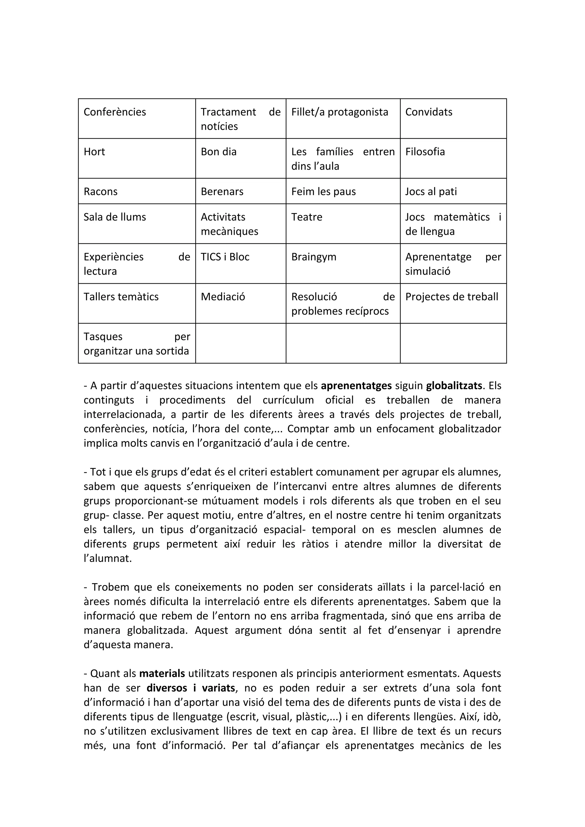 Conferències Tractament de
notícies
Fillet/a protagonista Convidats
Hort Bon dia Les famílies entren
dins l’aula
Filosofia
Racons Berenars Feim les paus Jocs al pati
Sala de llums Activitats
mecàniques
Teatre Jocs matemàtics i
de llengua
Experiències de
lectura
TICS i Bloc Braingym Aprenentatge per
simulació
Tallers temàtics Mediació Resolució de
problemes recíprocs
Projectes de treball
Tasques per
organitzar una sortida
- A partir d’aquestes situacions intentem que els aprenentatges siguin globalitzats. Els
continguts i procediments del currículum oficial es treballen de manera
interrelacionada, a partir de les diferents àrees a través dels projectes de treball,
conferències, notícia, l’hora del conte,... Comptar amb un enfocament globalitzador
implica molts canvis en l’organització d’aula i de centre.
- Tot i que els grups d’edat és el criteri establert comunament per agrupar els alumnes,
sabem que aquests s’enriqueixen de l’intercanvi entre altres alumnes de diferents
grups proporcionant-se mútuament models i rols diferents als que troben en el seu
grup- classe. Per aquest motiu, entre d’altres, en el nostre centre hi tenim organitzats
els tallers, un tipus d’organització espacial- temporal on es mesclen alumnes de
diferents grups permetent així reduir les ràtios i atendre millor la diversitat de
l’alumnat.
- Trobem que els coneixements no poden ser considerats aïllats i la parcel·lació en
àrees només dificulta la interrelació entre els diferents aprenentatges. Sabem que la
informació que rebem de l’entorn no ens arriba fragmentada, sinó que ens arriba de
manera globalitzada. Aquest argument dóna sentit al fet d’ensenyar i aprendre
d’aquesta manera.
- Quant als materials utilitzats responen als principis anteriorment esmentats. Aquests
han de ser diversos i variats, no es poden reduir a ser extrets d’una sola font
d’informació i han d’aportar una visió del tema des de diferents punts de vista i des de
diferents tipus de llenguatge (escrit, visual, plàstic,...) i en diferents llengües. Així, idò,
no s’utilitzen exclusivament llibres de text en cap àrea. El llibre de text és un recurs
més, una font d’informació. Per tal d’afiançar els aprenentatges mecànics de les
 