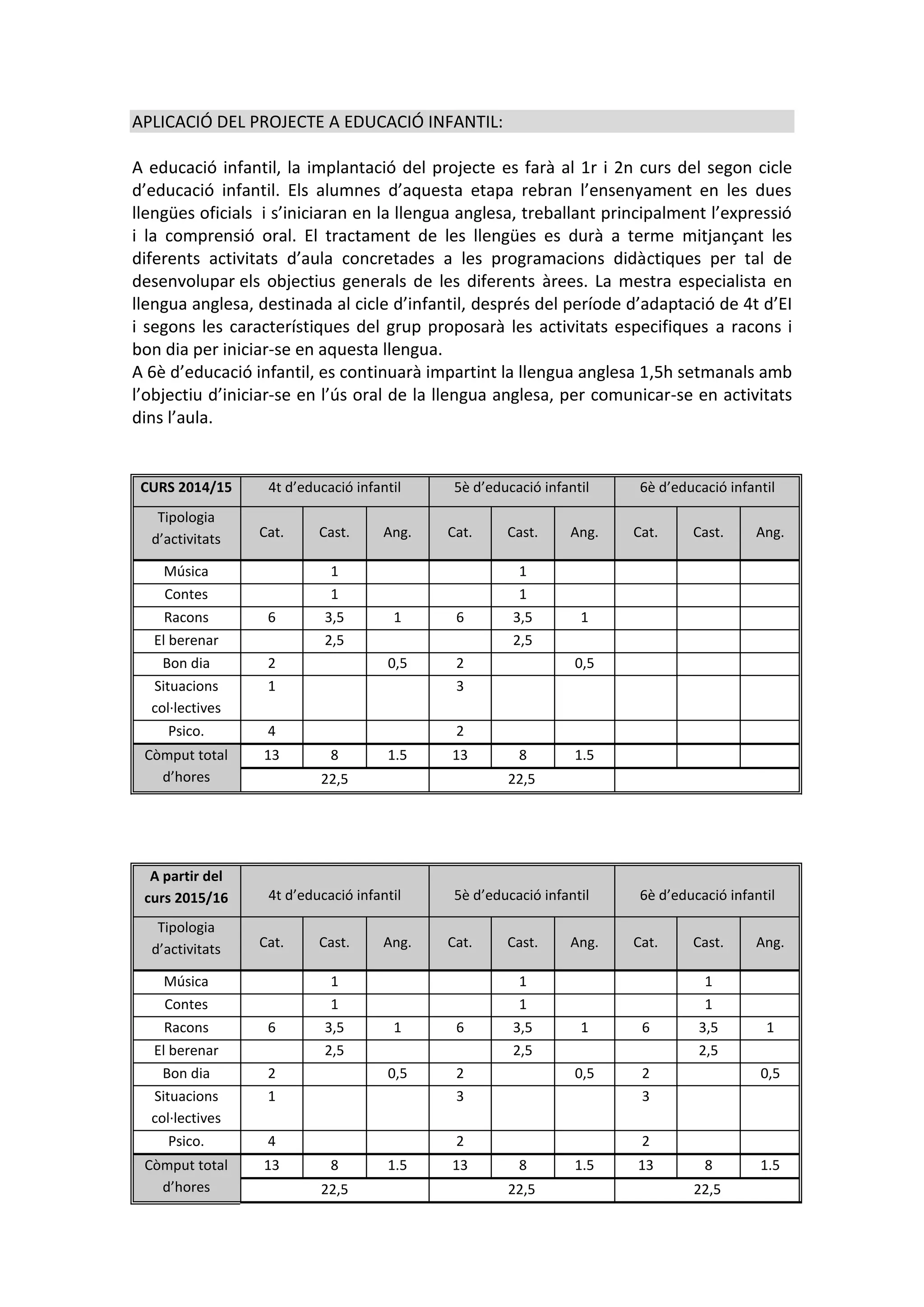 APLICACIÓ DEL PROJECTE A EDUCACIÓ INFANTIL:
A educació infantil, la implantació del projecte es farà al 1r i 2n curs del segon cicle
d’educació infantil. Els alumnes d’aquesta etapa rebran l’ensenyament en les dues
llengües oficials i s’iniciaran en la llengua anglesa, treballant principalment l’expressió
i la comprensió oral. El tractament de les llengües es durà a terme mitjançant les
diferents activitats d’aula concretades a les programacions didàctiques per tal de
desenvolupar els objectius generals de les diferents àrees. La mestra especialista en
llengua anglesa, destinada al cicle d’infantil, després del període d’adaptació de 4t d’EI
i segons les característiques del grup proposarà les activitats especifiques a racons i
bon dia per iniciar-se en aquesta llengua.
A 6è d’educació infantil, es continuarà impartint la llengua anglesa 1,5h setmanals amb
l’objectiu d’iniciar-se en l’ús oral de la llengua anglesa, per comunicar-se en activitats
dins l’aula.
CURS 2014/15 4t d’educació infantil 5è d’educació infantil 6è d’educació infantil
Tipologia
d’activitats Cat. Cast. Ang. Cat. Cast. Ang. Cat. Cast. Ang.
Música 1 1
Contes 1 1
Racons 6 3,5 1 6 3,5 1
El berenar 2,5 2,5
Bon dia 2 0,5 2 0,5
Situacions
col·lectives
1 3
Psico. 4 2
Còmput total
d’hores
13 8 1.5 13 8 1.5
22,5 22,5
A partir del
curs 2015/16 4t d’educació infantil 5è d’educació infantil 6è d’educació infantil
Tipologia
d’activitats Cat. Cast. Ang. Cat. Cast. Ang. Cat. Cast. Ang.
Música 1 1 1
Contes 1 1 1
Racons 6 3,5 1 6 3,5 1 6 3,5 1
El berenar 2,5 2,5 2,5
Bon dia 2 0,5 2 0,5 2 0,5
Situacions
col·lectives
1 3 3
Psico. 4 2 2
Còmput total
d’hores
13 8 1.5 13 8 1.5 13 8 1.5
22,5 22,5 22,5
 