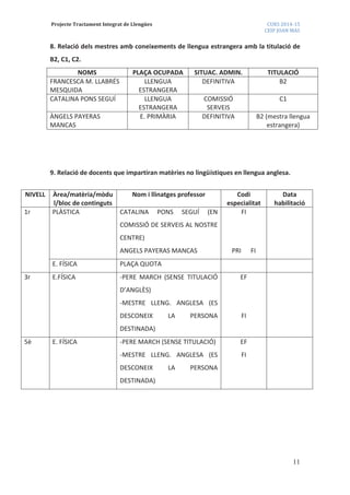 Projecte Tractament Integrat de Llengües CURS 2014-15
CEIP JOAN MAS
11
8. Relació dels mestres amb coneixements de llengua estrangera amb la titulació de
B2, C1, C2.
NOMS PLAÇA OCUPADA SITUAC. ADMIN. TITULACIÓ
FRANCESCA M. LLABRÉS
MESQUIDA
LLENGUA
ESTRANGERA
DEFINITIVA B2
CATALINA PONS SEGUÍ LLENGUA
ESTRANGERA
COMISSIÓ
SERVEIS
C1
ÀNGELS PAYERAS
MANCAS
E. PRIMÀRIA DEFINITIVA B2 (mestra llengua
estrangera)
9. Relació de docents que impartiran matèries no lingüístiques en llengua anglesa.
NIVELL Àrea/matèria/mòdu
l/bloc de continguts
Nom i llinatges professor Codi
especialitat
Data
habilitació
1r PLÀSTICA CATALINA PONS SEGUÍ (EN
COMISSIÓ DE SERVEIS AL NOSTRE
CENTRE)
ANGELS PAYERAS MANCAS
FI
PRI FI
E. FÍSICA PLAÇA QUOTA
3r E.FÍSICA -PERE MARCH (SENSE TITULACIÓ
D’ANGLÈS)
-MESTRE LLENG. ANGLESA (ES
DESCONEIX LA PERSONA
DESTINADA)
EF
FI
5è E. FÍSICA -PERE MARCH (SENSE TITULACIÓ)
-MESTRE LLENG. ANGLESA (ES
DESCONEIX LA PERSONA
DESTINADA)
EF
FI
 