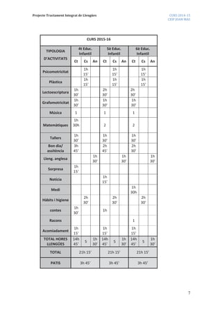 Projecte Tractament Integrat de Llengües CURS 2014-15
CEIP JOAN MAS
7
CURS 2015-16
TIPOLOGIA
D’ACTIVITATS
4t Educ.
Infantil
5è Educ.
Infantil
6è Educ.
Infantil
Ct Cs An Ct Cs An Ct Cs An
Psicomotricitat
1h
15’
1h
15’
1h
15’
Plàstica
1h
15’
1h
15’
1h
15’
Lectoescriptura
1h
30’
2h
30’
2h
30’
Grafomotricitat
1h
30’
1h
30’
1h
30’
Música 1 1 1
Matemàtiques
1h
30h 2 2
Tallers
1h
30’
1h
30’
1h
30’
Bon dia/
assitència
3h
45’
2h
45’
2h
30’
Lleng. anglesa
1h
30’
1h
30’
1h
30’
Sorpresa
1h
15’
Notícia
1h
15’
Medi
1h
30h
Hàbits i higiene
2h
30’
2h
30’
2h
30’
contes
1h
30’
1h
Racons 1
Acomiadament
1h
15’
1h
15’
1h
15’
TOTAL HORES
LLENGÜES
14h
45’
5
1h
30’
14h
45’
5
1h
30’
14h
45’
5
1h
30’
TOTAL 21h 15’ 21h 15’ 21h 15’
PATIS 3h 45’ 3h 45’ 3h 45’
 