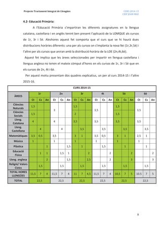 Projecte Tractament Integrat de Llengües CURS 2014-15
CEIP JOAN MAS
8
4.2- Educació Primària:
A l’Educació Primària s’impartiran les diferents assignatures en la llengua
catalana, castellana i en anglès tenint ben present l’aplicació de la LOMQUE als cursos
de 1r, 3r i 5è. Aleshores aquest fet comporta que el curs que ve hi haurà dues
distribucions horàries diferents: una per als cursos on s’implanta la nova llei (1r,3r,5è) i
l’altre per als cursos que aniran amb la distribució horària de la LOE (2n,4t,6è).
Aquest fet implica que les àrees seleccionades per impartir en llengua castellana i
llengua anglesa no tenen el mateix còmput d’hores en els cursos de 1r, 3r i 5è que en
els cursos de 2n, 4t i 6è.
Per aquest motiu presentam dos quadres explicatius, un per al curs 2014-15 i l’altre
2015-16.
CURS 2014-15
ÀREES
1r 2n 3r 4t 5è 6è
Ct Cs An Ct Cs An Ct Cs An Ct Cs An Ct Cs An Ct Cs An
Ciències
Naturals
1,5
3
1,5
3,5
1,5
3,5
Ciències
Socials
1,5 2 1,5
Lleng.
Catalana
4 4 3,5 3,5 3,5 3,5
Lleng.
Castellana
4 4 3,5 3,5 3,5 3,5
Matemàtiques 3,5 0,5 3,5 3 1 3,5 0,5 3 1 2,5 1
Música 1 1 1 1 1 1
Plàstica 1 1,5 1 1,5 1 1
Educació
Física
1 1 1,5 1 2 2 2 2
Lleng. anglesa 2 1,5 2,5 2 3 3
Religió/ Valors
Cívics
1,5 1,5 1,5 1,5 1,5 1,5
TOTAL HORES
LLENGÜES
11,5 7 4 11,5 7 4 11 7 4,5 11,5 7 4 10,5 7 5 10.5 7 5
TOTAL 22,5 22,5 22,5 22,5 22,5 22,5
 
