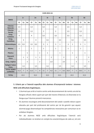 Projecte Tractament Integrat de Llengües CURS 2014-15
CEIP JOAN MAS
9
CURS 2015-16
ÀREES
1r 2n 3r 4t 5è 6è
Ct Cs An Ct Cs An Ct Cs An Ct Cs An Ct Cs An Ct Cs An
Ciències
Naturals
1,5 1,5 1,5 1,5 1,5 1,5
Ciències
Socials
1,5 1,5 2 2 1,5 1,5
Lleng.
Catalana
4 4 3,5 3,5 3,5 3,5
Lleng.
Castellana
4 4 3,5 3,5 3,5 3,5
Matemàtiques 3,5 0,5 3,5 0,5 3 1 3 1 3 1 3 1
Música 1 1 1 1 1 1
Plàstica 1 1 1 1 1 1
Educació
Física
1 1 1 1 2 2 2 2
Lleng. anglesa 2 2 2,5 2,5 3 3
Religió/ Valors
Cívics
1,5 1,5 1,5 1,5 1,5 1,5
TOTAL HORES
LLENGÜES
11,5 7 4 11,5 7 4 11 7 4,5 11 7 4,5 10,5 7 5 10.5 7 5
TOTAL 22,5 22,5 22,5 22,5 22,5 22,5
5. Criteris per a l’atenció específica dels alumnes d’incorporació tardana i alumnes
NESE amb dificultats lingüístiques.
• L’alumnat que arribi al nostre centre amb desconeixement de només una de les
llengües oficials rebrà suport per part del mestre d’Atenció a la Diversitat en la
llengua que l’alumne presenti mancances.
• Els alumnes nouvinguts amb desconeixement del català i castellà rebran suport
educatiu per part del professorat del centre per tal de garantir que aquest
alumnat pugui desenvolupar les competències necessàries per comunicar-se en
ambdues llengües.
• Per als alumnes NESE amb dificultats lingüístiques l’atenció serà
individualitzada i es tendran en compte les característiques de cada un, tal com
 