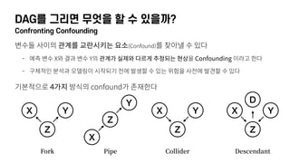 DAG를 그리면 무엇을 할 수 있을까?
Confronting Confounding
변수들 사이의 관계를 교란시키는 요소(Confound)를 찾아낼 수 있다
- 예측 변수 X와 결과 변수 Y의 관계가 실제와 다르게 추정되는 현상을 Confounding 이라고 한다
- 구체적인 분석과 모델링이 시작되기 전에 발생할 수 있는 위험을 사전에 발견할 수 있다
기본적으로 4가지 방식의 confound가 존재한다
X Y
Z
Fork Pipe Collider Descendant
X
Y
Z
X Y
Z
X Y
Z
D
 