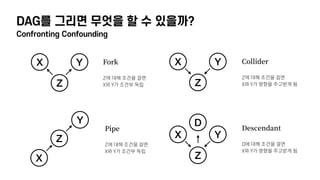 DAG를 그리면 무엇을 할 수 있을까?
Confronting Confounding
X Y
Z
Fork 
 
Z에 대해 조건을 걸면 
X와 Y가 조건부 독립
X
Y
Z
X Y
Z
X Y
Z
DPipe 
 
Z에 대해 조건을 걸면 
X와 Y가 조건부 독립
Collider 
 
Z에 대해 조건을 걸면 
X와 Y가 영향을 주고받게 됨
Descendant 
 
D에 대해 조건을 걸면 
X와 Y가 영향을 주고받게 됨
 