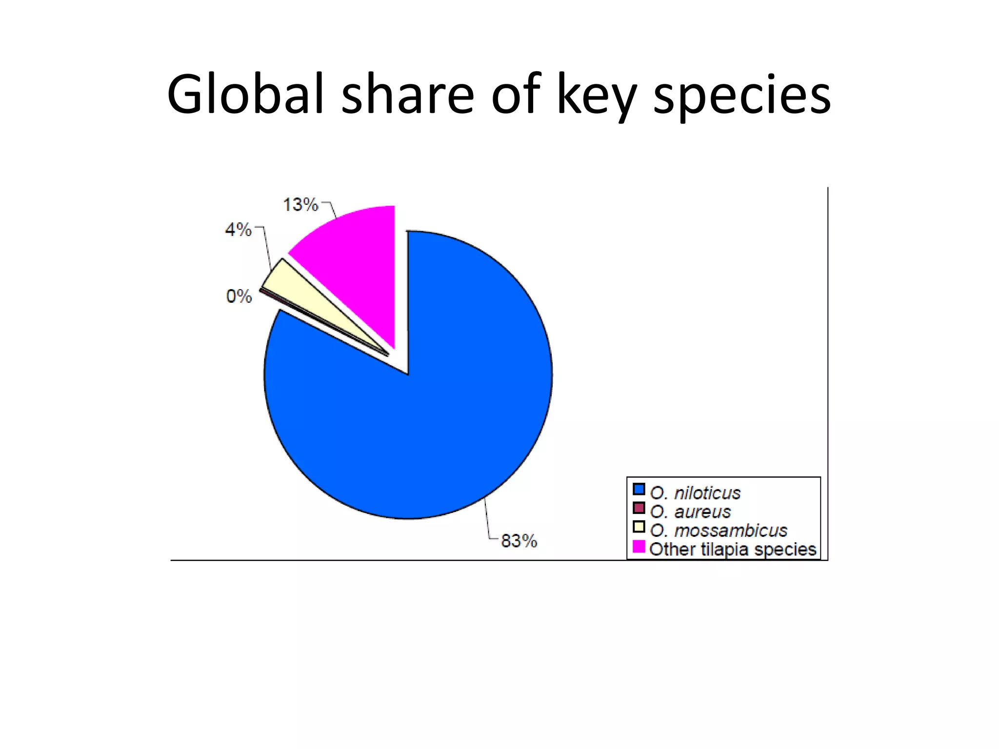 Global share of key species
 