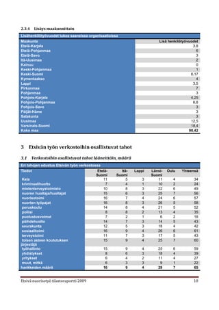2.3.4    Lisäys maakunnittain
Lisähenkilötyövuodet tukea saaneissa organisaatioissa
Maakunta                                                                 Lisä henkilötyövuodet
Etelä-Karjala                                                                              3,8
Etelä-Pohjanmaa                                                                              6
Etelä-Savo                                                                                   3
Itä-Uusimaa                                                                                  2
Kainuu                                                                                       0
Keski-Pohjanmaa                                                                              1
Keski-Suomi                                                                               6,17
Kymenlaakso                                                                                  4
Lappi                                                                                      3,5
Pirkanmaa                                                                                    7
Pohjanmaa                                                                                    3
Pohjois-Karjala                                                                           4,25
Pohjois-Pohjanmaa                                                                          6,8
Pohjois-Savo                                                                                 3
Päijät-Häme                                                                                  3
Satakunta                                                                                    3
Uusimaa                                                                                   12,5
Varsinais-Suomi                                                                           18,4
Koko maa                                                                                 90,42



3 Etsivän työn verkostoihin osallistuvat tahot

3.1     Verkostoihin osallistuvat tahot lääneittäin, määrä
Eri tahojen edustus Etsivän työn verkostossa
Tiedot                                     Etelä-     Itä-   Lappi   Länsi-   Oulu   Yhteensä
                                          Suomi     Suomi            Suomi
 Kela                                         11         5      3       11       4         34
 kriminaalihuolto                               7        4      1       10       2         24
 mielenterveystoimisto                        10         8      3       22       6         49
 nuoren huoltaja/huoltajat                    15         6      3       25       7         56
 nuorisotoimi                                 16         7      4       24       6         57
 nuorten työpajat                             16         8      3       26       5         58
 peruskoulu                                   14         8      4       21       5         52
 poliisi                                        8        8      2       13       4         35
 puolustusvoimat                                7        2      1        6       2         18
 päihdehuolto                                 14         7      3       14       5         43
 seurakunta                                   12         5      3       18       4         42
 sosiaalitoimi                                16         9      4       26       6         61
 terveystoimi                                 11         7      3       17       5         43
 toisen asteen koulutuksen                    15         9      4       25       7         60
järjestäjä
 työhallinto                                  15        9       4       25       6         59
 yhdistykset                                    8       6       3       18       4         39
 yritykset                                      6       4       2       11       4         27
 muut, mitkä                                    6       3       3        9       1         22
hankkeiden määrä                              16        9       4       29       7         65


Etsivä nuorisotyö tilastoraportti 2009                                                     10
 