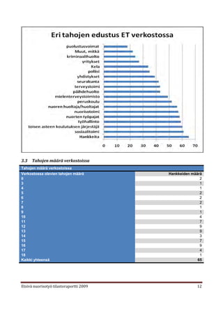 3.3   Tahojen määrä verkostoissa
Tahojen määrä verkostoissa
Verkostossa olevien tahojen määrä        Hankkeiden määrä
0                                                       2
3                                                       1
4                                                       1
5                                                       2
6                                                       2
7                                                       2
8                                                       1
9                                                       1
10                                                      4
11                                                      7
12                                                      9
13                                                      9
14                                                      3
15                                                      7
16                                                      9
17                                                      4
18                                                      1
Kaikki yhteensä                                        65




Etsivä nuorisotyö tilastoraportti 2009                12
 