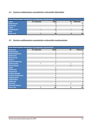 3.4   Etsivien osallistuminen monialaisiin verkostoihin lääneittäin


Onko Etsivä työpari edustettuna monialaisissa työryhmissä?
Lääni                          Ei vastausta              Kyllä          Ei   Yhteensä
Etelä-Suomi                                                12            4              16
Itä-Suomi                                                    9                           9
Lappi                                                        4                           4
Länsi-Suomi                               1                27            1              29
Oulu                                                         7                           7
Koko maa                                  1                59            5              65



3.5   Etsivien osallistuminen monialaisiin verkostoihin maakunnittain


Onko Etsivä työpari edustettuna monialaisissa työryhmissä?
Maakunta                       Ei vastausta              Kyllä          Ei      Yhteensä
Etelä-Karjala                                                3                         3
Etelä-Pohjanmaa                                              3                         3
Etelä-Savo                                                   2                         2
Itä-Uusimaa                                                  1                         1
Kainuu                                                       1                         1
Keski-Pohjanmaa                                              1                         1
Keski-Suomi                               1                  3          1              5
Kymenlaakso                                                             2              2
Lappi                                                        4                         4
Pirkanmaa                                                    6                         6
Pohjanmaa                                                    2                         2
Pohjois-Karjala                                              3                         3
Pohjois-Pohjanmaa                                            6                         6
Pohjois-Savo                                                 4                         4
Päijät-Häme                                                  2                         2
Satakunta                                                    2                         2
Uusimaa                                                      6          2              8
Varsinais-Suomi                                            10                         10
Koko maa                                  1                59           5             65




Etsivä nuorisotyö tilastoraportti 2009                                                  13
 