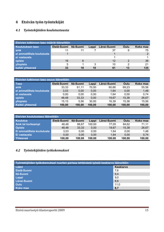 4 Etsivän työn työntekijät

4.1   Työntekijöiden koulutustausta


Etsivien tutkinnon taso määrät lääneittäin
Koulutuksen taso           Etelä-Suomi Itä-Suomi        Lappi    Länsi-Suomi     Oulu    Koko maa
amk                                   11      11            7             37        9          75
ei ammatillista koulutusta             1                                   1                    2
ei vastausta                                                               1                    1
opisto                                16       6                          12        2          36
yliopisto                              5       1            3             10        2          21
kaikki yhteensä                       33      18           10             61       13         135



Etsivien tutkinnon taso osuus lääneittäin
Taso                       Etelä-Suomi Itä-Suomi         Lappi   Länsi-Suomi     Oulu    Koko maa
amk                               33,33     61,11        70,00          60,66    69,23       55,56
ei ammatillista koulutusta         3,03      0,00         0,00           1,64     0,00        1,48
ei vastausta                       0,00      0,00         0,00           1,64     0,00        0,74
opisto                            48,48     33,33         0,00          19,67    15,38       26,67
yliopisto                         15,15      5,56        30,00          16,39    15,38       15,56
Kaikki yhteensä                  100,00    100,00       100,00         100,00   100,00      100,00



Etsivien koulutustaso lääneittäin
Koulutus                    Etelä-Suomi    Itä-Suomi     Lappi   Länsi-Suomi     Oulu    Koko maa
Amk tai korkeampi                  48,48        66,67   100,00          77,05    84,62       71,11
Opisto                             48,48        33,33     0,00          19,67    15,38       26,67
Ei ammatillista koulutusta          3,03         0,00     0,00           1,64     0,00        1,48
Ei vastausta                        0,00         0,00     0,00           1,64     0,00        0,74
Yhteensä                          100,00       100,00   100,00         100,00   100,00      100,00



4.2   Työntekijöiden työkokemukset


Työntekijöiden työkokemukset nuorten parissa tehtävästä työstä keskiarvo lääneittäin
Lääni                                                                    Keskiarvo
Etelä-Suomi                                                              7,6
Itä-Suomi                                                                9,4
Lappi                                                                    9,0
Länsi-Suomi                                                              8,6
Oulu                                                                     11,0
Koko maa                                                                 8,7




Etsivä nuorisotyö tilastoraportti 2009                                                         15
 