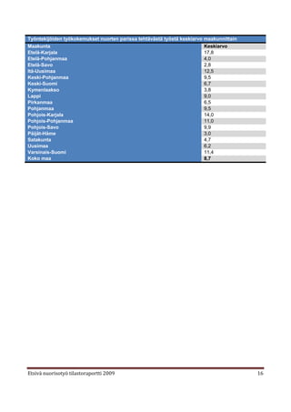 Työntekijöiden työkokemukset nuorten parissa tehtävästä työstä keskiarvo maakunnittain
Maakunta                                                                 Keskiarvo
Etelä-Karjala                                                            17,8
Etelä-Pohjanmaa                                                          4,0
Etelä-Savo                                                               2,8
Itä-Uusimaa                                                              12,5
Keski-Pohjanmaa                                                          9,5
Keski-Suomi                                                              6,7
Kymenlaakso                                                              3,8
Lappi                                                                    9,0
Pirkanmaa                                                                6,5
Pohjanmaa                                                                9,5
Pohjois-Karjala                                                          14,0
Pohjois-Pohjanmaa                                                        11,0
Pohjois-Savo                                                             9,9
Päijät-Häme                                                              3,0
Satakunta                                                                4,7
Uusimaa                                                                  6,2
Varsinais-Suomi                                                          11,4
Koko maa                                                                 8,7




Etsivä nuorisotyö tilastoraportti 2009                                                   16
 