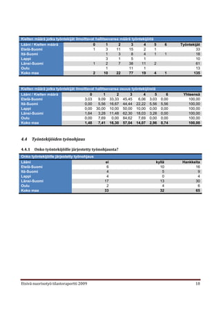 Kielten määrä jotka työntekijät ilmoittavat hallitsevansa määrä työntekijöitä
Lääni / Kielten määrä                     0        1     2     3      4       5       6   Työntekijät
Etelä-Suomi                               1        3    11    15      2       1                   33
Itä-Suomi                                          1     3     8      4       1       1           18
Lappi                                              3     1     5      1                           10
Länsi-Suomi                               1        2     7    38     11       2                   61
Oulu                                               1          11      1                           13
Koko maa                                  2       10    22    77     19       4       1          135



Kielten määrä jotka työntekijät ilmoittavat hallitsevansa osuus työntekijöistä
Lääni / Kielten määrä                    0        1      2     3       4      5      6     Yhteensä
Etelä-Suomi                          3,03    9,09 33,33 45,45       6,06 3,03     0,00       100,00
Itä-Suomi                            0,00    5,56 16,67 44,44 22,22 5,56          5,56       100,00
Lappi                                0,00 30,00 10,00 50,00 10,00 0,00            0,00       100,00
Länsi-Suomi                          1,64    3,28 11,48 62,30 18,03 3,28          0,00       100,00
Oulu                                 0,00    7,69     0,00 84,62    7,69 0,00     0,00       100,00
Koko maa                             1,48    7,41 16,30 57,04 14,07 2,96          0,74       100,00



4.4     Työntekijöiden työnohjaus

4.4.1    Onko työntekijöille järjestetty työnohjausta?
Onko työntekijöille järjestetty työnohjaus
Lääni                                           ei                            kyllä        Hankkeita
Etelä-Suomi                                      6                              10               16
Itä-Suomi                                        4                                5                9
Lappi                                            4                                0                4
Länsi-Suomi                                     17                              13               30
Oulu                                             2                                4                6
Koko maa                                        33                              32               65




Etsivä nuorisotyö tilastoraportti 2009                                                            18
 