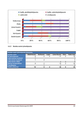 4.4.3   Kuinka usein työnohjausta



Kuinka usein työnohjausta järjestetty
Kuinka usein                 Etelä-Suomi   Itä-Suomi   Lappi   Länsi-Suomi   Oulu   Koko maa
Ei työnohjausta                        6           4       4            17      2         33
Joka kolmas kuukausi                   1                                                   1
Joka toinen kuukausi                   1          2                                        3
Joka toinen viikko                                                      2       2          4
Kerran kuukaudessa                     8          2                    10       2         22
Tarvittaessa                                      1                     1                  2
Kaikki yhteensä                       16          9       4            30       6         65




Etsivä nuorisotyö tilastoraportti 2009                                                   20
 