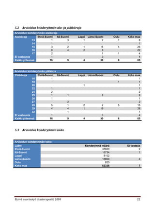 5.2   Arvioidun kohderyhmän ala- ja yläikäraja
Arvioidun kohderyhmän alaikäraja
Alaikäraja       Etelä-Suomi    Itä-Suomi   Lappi     Länsi-Suomi       Oulu   Koko maa
             13            1            3       1               2          1          8
             14            1                                                          1
             15            3            2        1             16          4         26
             16            8            4        2              8                    22
             17            2                                    1          1          4
Ei vastausta               1                                    3                     4
Kaikki yhteensä           16            9        4             30          6         65



Arvioidun kohderyhmän yläikärja
Yläikäraja       Etelä-Suomi    Itä-Suomi   Lappi     Länsi-Suomi       Oulu   Koko maa
             16            1                                                          1
             18                                                            1          1
             20                                  1                                    1
             22            1                                                          1
             24            2                                                          2
             25            1            1                      6                      8
             26            1                                                          1
             27                         2                                             2
             28            5            1        2              2          5         15
             29            4            4        1             19                    28
             32                         1                                             1
Ei vastausta               1                                    3                     4
Kaikki yhteensä           16            9        4             30          6         65



5.3   Arvioidun kohderyhmän koko


Arvioidun kohderyhmän koko
Lääni                                                Kohderyhmä määrä          Ei vastaus
Etelä-Suomi                                                     37820                   2
Itä-Suomi                                                       16734                   1
Lappi                                                            8102
Länsi-Suomi                                                     18850                  4
Oulu                                                              820
Koko maa                                                        82326                  7




Etsivä nuorisotyö tilastoraportti 2009                                                22
 
