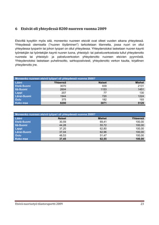 6 Etsivät oli yhteydessä 8200 nuoreen vuonna 2009


Etsiviltä kysyttiin myös sitä, moneenko nuoreen etsivät ovat olleet vuoden aikana yhteydessä.
Yhteydessä olemisella ("nuoren löytäminen") tarkoitetaan tilannetta, jossa nuori on ollut
yhteydessa tyopariin tai johon tyopari on ollut yhteydessa. Yhteydenotoksi lasketaan nuoren kaynti
työntekijän tai työntekijän kaynti nuoren luona, yhteistyö- tai palveluverkostosta tullut yhteydenotto
nuoresta tai yhteistyö- ja palveluverkoston yhteydenotto nuoreen etsivien pyynnöstä.
Yhteydenotoksi lasketaan puhelinsoitto, sahkopostiviesti, yhteydenotto verkon kautta, kirjallinen
yhteydenotto jne.



Moneenko nuoreen etsivä työpari oli yhteydessä vuonna 2009?
Lääni                       Yhteensä                              Naiset                       Miehet
Etelä-Suomi                      3070                               939                         2131
Itä-Suomi                        2604                              1153                         1451
Lappi                              207                                77                          130
Länsi-Suomi                      1944                               720                         1224
Oulu                               375                              182                           193
Koko maa                         8200                              3071                         5129



Moneenko nuoreen etsivä työpari oli yhteydessä vuonna 2009?
Lääni                           Naiset                           Miehet                     Yhteensä
Etelä-Suomi                      30,59                            69,41                       100,00
Itä-Suomi                        44,28                            55,72                       100,00
Lappi                            37,20                            62,80                       100,00
Länsi-Suomi                      37,04                            62,96                       100,00
Oulu                             48,53                            51,47                       100,00
Koko maa                         37,45                            62,55                       100,00




Etsivä nuorisotyö tilastoraportti 2009                                                             23
 