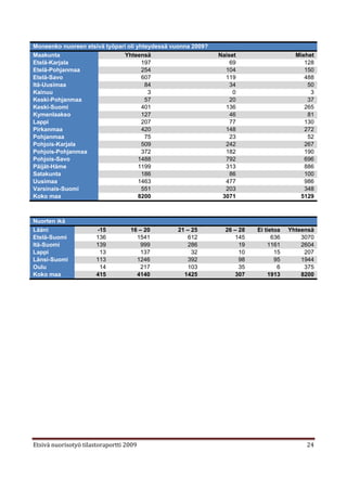 Moneenko nuoreen etsivä työpari oli yhteydessä vuonna 2009?
Maakunta                       Yhteensä                       Naiset                    Miehet
Etelä-Karjala                         197                         69                       128
Etelä-Pohjanmaa                       254                       104                        150
Etelä-Savo                            607                       119                        488
Itä-Uusimaa                            84                         34                        50
Kainuu                                  3                          0                         3
Keski-Pohjanmaa                        57                         20                        37
Keski-Suomi                           401                       136                        265
Kymenlaakso                           127                         46                        81
Lappi                                 207                         77                       130
Pirkanmaa                             420                       148                        272
Pohjanmaa                              75                         23                        52
Pohjois-Karjala                       509                       242                        267
Pohjois-Pohjanmaa                     372                       182                        190
Pohjois-Savo                         1488                       792                        696
Päijät-Häme                          1199                       313                        886
Satakunta                             186                         86                       100
Uusimaa                              1463                       477                        986
Varsinais-Suomi                       551                       203                        348
Koko maa                             8200                      3071                      5129



Nuorten ikä
Lääni                  -15         16 – 20      21 – 25         26 – 28   Ei tietoa   Yhteensä
Etelä-Suomi            136           1541          612             145          636       3070
Itä-Suomi              139            999          286               19       1161        2604
Lappi                   13            137            32              10          15        207
Länsi-Suomi            113           1246          392               98          95       1944
Oulu                    14            217          103               35           6        375
Koko maa               415           4140         1425             307        1913        8200




Etsivä nuorisotyö tilastoraportti 2009                                                     24
 