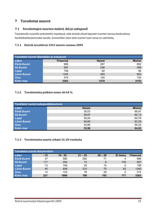 7 Tavoitetut nuoret

7.1     Tavoitettujen nuorten määrä, ikä ja sukupuoli
Tavoitetulla nuorella tarkoitettiin kyselyssä, että etsivät olivat käyneet nuorten kanssa keskustelua
henkilökohtaisemmalla tasolla. Esimerkiksi siten että nuoren tuen tarve on selvitetty.

7.1.1    Etsivät tavoittivat 3363 nuorta vuonna 2009



Tavoitetut nuoret lääneittäin ja sukupuoli
Lääni                              Yhteensä                            Naiset                           Miehet
Etelä-Suomi                             989                              297                               692
Itä-Suomi                               597                              238                               359
Lappi                                   158                                62                               96
Länsi-Suomi                            1345                              493                               852
Oulu                                    274                              120                               154
Koko maa                               3363                             1210                             2153



7.1.2    Tavoitetuista poikien osuus oli 64 %



Tavoitetut nuoret sukupuolijakautuma
Lääni                                                      Naiset                                       Miehet
Etelä-Suomi                                                 30,03                                        69,97
Itä-Suomi                                                   39,87                                        60,13
Lappi                                                       39,24                                        60,76
Länsi-Suomi                                                 36,65                                        63,35
Oulu                                                        43,80                                        56,20
Koko maa                                                    35,98                                        64,02



7.1.3    Tavoitetuista suurin ryhmä 16-20-vuoitaita



Tavoitetut nuoret ikäryhmittäin
Lääni                  - 15           16 - 20.         21 – 25          26 – 28         Ei tietoa   Yhteensä
Etelä-Suomi              37               585              292               71                 4        989
Itä-Suomi              117                294               73                8               105        597
Lappi                    13               100               35               10                 0        158
Länsi-Suomi              40               858              310               75                62       1345
Oulu                     14               153               78               29                 0        274
Koko maa               221              1990               788              193               171       3363




Etsivä nuorisotyö tilastoraportti 2009                                                                     25
 