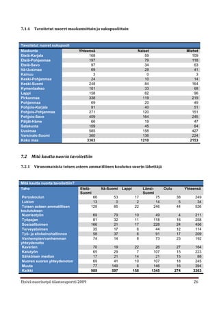 7.1.4    Tavoitetut nuoret maakunnittain ja sukupuolittain



Tavoitetut nuoret sukupuoli
Maakunta                           Yhteensä                          Naiset                       Miehet
Etelä-Karjala                           168                              59                          109
Etelä-Pohjanmaa                         197                              79                          118
Etelä-Savo                               97                              34                           63
Itä-Uusimaa                              69                              28                           41
Kainuu                                    3                               0                            3
Keski-Pohjanmaa                          24                              10                           14
Keski-Suomi                             248                              84                          164
Kymenlaakso                             101                              33                           68
Lappi                                   158                              62                           96
Pirkanmaa                               338                            119                           219
Pohjanmaa                                69                              20                           49
Pohjois-Karjala                          91                              40                           51
Pohjois-Pohjanmaa                       271                            120                           151
Pohjois-Savo                            409                            164                           245
Päijät-Häme                              66                              19                           47
Satakunta                               109                              45                           64
Uusimaa                                 585                            158                           427
Varsinais-Suomi                         360                            136                           224
Koko maa                               3363                           1210                         2153



7.2     Mitä kautta nuoria tavoitettiin

7.2.1    Viranomaisista toisen asteen ammatillinen koulutus suurin lähettäjä



Mitä kautta nuorta tavoitettiin?
Taho                               Etelä-      Itä-Suomi   Lappi         Länsi-      Oulu         Yhteensä
                                   Suomi                                 Suomi
 Peruskoulun                              66         53             17          75           38        249
 Lukion                                   13          0              2          14            5         34
 Toisen asteen ammatillisen              129         85             22         246           44        526
koulutuksen
 Nuorisotyön                              69         79             10          49            4        211
 Työpajan                                 81         32             11         118           16        258
 Sosiaalitoimen                          166         21             17         228           24        456
 Terveystoimen                            35         17              6          44           12        114
 Työ- ja elinkeinohallinnon               58         37              6          91           17        209
 Vanhempien/vanhemman                     74         14              8          73           23        192
yhteydenotto
 Kaverien                                 70         19             22          26           27        164
 Katutyön                                 65         29              7         107           15        223
 Sähköisen median                         17         21             14          21           15         88
 Nuoren suoran yhteydenoton               69         41             10         107           18        245
 Muuta                                    77        149              6         146           16        394
 Kaikki                                  989        597            158        1345          274       3363


Etsivä nuorisotyö tilastoraportti 2009                                                                26
 