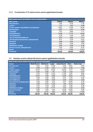 7.2.3    Tavoitetuista 15 % tulivat toisen asteen oppilaitoksen kautta



Mitä kautta nuoria tavoitettiin osuus sukupuolittain
Mitä kautta                                                        Kaikki         Naiset         Miehet
Peruskoulun                                                          7,40           6,78           7,76
Lukion                                                               1,01           1,82           0,56
Toisen asteen ammatillisen koulutuksen                              15,64          17,85          14,40
Nuorisotyön                                                          6,27           5,37           6,78
Työpajan                                                             7,67           8,68           7,11
Sosiaalitoimen                                                      13,56          11,74          14,58
Terveystoimen                                                        3,39           4,38           2,83
Työ- ja elinkeinohallinnon                                           6,21           4,63           7,11
Vanhempien/vanhemman yhteydenotto                                    5,71           4,79           6,22
Kaverien                                                             4,88           5,04           4,83
Katutyön                                                             6,63           4,38           7,85
Sähköisen median                                                     2,62           3,39           2,18
Nuoren suoran yhteydenoton                                           7,29           9,26           6,18
Muuta                                                               11,72          11,90          11,61
Yhteensä                                                           100,00         100,00         100,00



7.3     Naisista suurin ryhmä tuli toisen asteen oppilaitoksen kautta
Mitä kautta nuoria naisia tavoitettiin osuudet lääneittäin
Tiedot                        Etelä-Suomi Itä-Suomi Lappi          Länsi-Suomi    Oulu     Koko maa
Peruskoulun                             9,43       5,04    11,29           4,46    10,83           6,78
Lukion                                  2,69       0,00     3,23           1,83     2,50           1,82
Toisen asteen                         18,18       17,23    14,52          20,49     9,17          17,85
Nuorisotyön                             6,06       9,66     1,61           4,06     2,50           5,37
Työpajan                                8,75       2,94    11,29          11,56     6,67           8,68
Sosiaalitoimen                        16,50        2,94     9,68          13,59    10,83          11,74
Terveystoimen                           3,03       4,62     6,45           5,07     3,33           4,38
ELY-hallinnon                           3,37       5,88     0,00           4,46     8,33           4,63
Vanhemman yhteydenotto                  5,39       0,84     3,23           5,07    10,83           4,79
Kaverien                                4,38       6,72    11,29           1,83    13,33           5,04
Katutyön                                5,72       3,78     0,00           4,26     5,00           4,38
Sähköisen median                        2,02       4,20    17,74           2,03     3,33           3,39
Nuoret suoraan                          8,08       4,62     4,84          12,58    10,00           9,26
Muuta                                   6,40      31,51     4,84           8,72     3,33          11,90
Yhteensä                             100,00      100,00 100,00           100,00   100,00         100,00




Etsivä nuorisotyö tilastoraportti 2009                                                              28
 