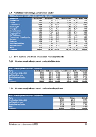 7.4     Miehet sosiaalitoimen ja oppilaitoksen kautta
Mitä kautta nuoria miehiä tavoitettiin osuudet lääneittäin
Mitä kautta                   Etelä-Suomi       Itä-Suomi       Lappi   Länsi-Suomi     Oulu    Koko maa
Peruskoulun                             5,49         11,42      10,42           6,22    16,23        7,76
Lukion                                  0,72          0,00       0,00           0,59     1,30        0,56
Toisen asteen                          10,84         12,26      13,54          17,02    21,43       14,40
Nuorisotyön                             7,37         15,60       9,38           3,40     0,65        6,78
Työpajan                                7,95          6,96       4,17           7,16     5,19        7,11
Sosiaalitoimen                         16,91          3,90      11,46          18,90     7,14       14,58
Terveystoimen                           3,76          1,67       2,08           2,23     5,19        2,83
ELY-hallinnon                           6,94          6,41       6,25           8,10     4,55        7,11
Vanhemman yhteydenotto                  8,38          3,34       6,25           5,63     6,49        6,22
Kaverien                                8,24          0,84      15,63           2,11     7,14        4,83
Katutyön                                6,94          5,57       7,29           9,98     5,84        7,85
Sähköisen median                        1,59          3,06       3,13           1,29     7,14        2,18
Nuoret suoraan                          6,50          8,36       7,29           5,28     3,90        6,18
Muuta                                   8,38         20,61       3,13          12,09     7,79       11,61
Yhteensä                             100,00         100,00     100,00         100,00   100,00      100,00



7.5     27 % nuorista tavoitettiin sosiaalisten verkostojen kautta

7.5.1    Mitkä verkostojen kautta nuoria tavoitettiin lääneittäin



Mitkä verkostojen kautta nuoria tavoitettiin
Taho                             Etelä-Suomi      Itä-Suomi    Lappi    Länsi-Suomi    Oulu     Yhteensä
Koulutuksen järjestäjät                  21,03         23,12    25,95          24,91    31,75       24,06
Julkishallinto muu                       41,35         31,16    31,65          39,41    26,64       37,11
Sosiaaliset verkostot                    29,83         20,77    38,61          24,83    35,77       27,12
Muu                                        7,79        24,96     3,80          10,86     5,84       11,72
Yhteensä                               100,00         100,00   100,00         100,00   100,00     100,00



7.5.2    Mitkä verkostojen kautta nuoria tavoitettiin sukupuolittain



Mitkä verkostojen kautta nuoria tavoitettiin?
Taho                                                                Kaikki         Naiset          Miehet
Koulutuksen järjestäjät                                              24,06          26,45           22,71
Julkishallinto muu                                                   37,11          34,79           38,41
Sosiaaliset verkostot                                                27,12          26,86           27,26
Muu                                                                  11,72          11,90           11,61
Yhteensä                                                            100,00         100,00          100,00




Etsivä nuorisotyö tilastoraportti 2009                                                                29
 