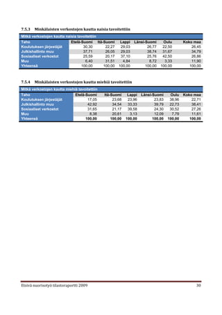 7.5.3   Minkälaisten verkostojen kautta naisia tavoitettiin
Mitkä verkostojen kautta naisia tavoitettiin
Taho                        Etelä-Suomi Itä-Suomi       Lappi   Länsi-Suomi     Oulu         Koko maa
Koulutuksen järjestäjät            30,30      22,27     29,03          26,77    22,50            26,45
Julkishallinto muu                 37,71      26,05     29,03          38,74    31,67            34,79
Sosiaaliset verkostot              25,59      20,17     37,10          25,76    42,50            26,86
Muu                                 6,40      31,51      4,84           8,72     3,33            11,90
Yhteensä                          100,00     100,00    100,00         100,00   100,00           100,00



7.5.4   Minkälaisten verkostojen kautta miehiä tavoitettiin
Mitkä verkostojen kautta miehiä tavoitettiin
Taho                          Etelä-Suomi      Itä-Suomi     Lappi   Länsi-Suomi     Oulu    Koko maa
Koulutuksen järjestäjät              17,05          23,68    23,96          23,83    38,96       22,71
Julkishallinto muu                   42,92          34,54    33,33          39,79    22,73       38,41
Sosiaaliset verkostot                31,65          21,17    39,58          24,30    30,52       27,26
Muu                                    8,38         20,61     3,13          12,09     7,79       11,61
Yhteensä                            100,00         100,00   100,00         100,00   100,00      100,00




Etsivä nuorisotyö tilastoraportti 2009                                                             30
 