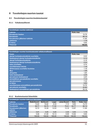 8 Tavoitettujen nuorten taustat

8.1     Tavoitettujen nuorten koulutustaustat

8.1.1    Valtakunnallisesti



Tavoitettujen nuorten tutkinnot
Tutkinto                                                                           Koko maa
Peruskoulu kesken                                                                              10,79
Peruskoulu                                                                                     66,16
Peruskoulun jälkeinen tutkinto                                                                 11,95
Lähtömaa                                                                                        1,19
Ei tietoa                                                                                       9,90
Yhteensä                                                                                      100,00



Tavoitettujen nuorten koulutustaustat valtakunnallisesti
Tiedot                                                                             Koko maa
ylempi korkeakoulututkinto suoritettu                                                           0,03
keskeytynyt ylempi korkeakoulututkinto                                                          0,12
alempi korkeakoulututkinto                                                                      0,18
keskeytynyt alempi korkeakoulututkinto                                                          0,33
lukio suoritettu                                                                                0,74
suorittamassa lukiota                                                                           1,16
lähtömaassa suoritettu koulutus                                                                 1,19
Muu                                                                                             1,58
ylioppilas                                                                                      1,84
lukio keskeytynyt                                                                               2,29
peruskoulu keskeytynyt                                                                          3,45
ammatillinen perustutkinto suoritettu                                                           7,14
peruskoulussa                                                                                   7,34
ei tietoa                                                                                       9,90
suorittamassa ammatillista perustutkintoa                                                      12,76
peruskoulu suoritettu                                                                          24,80
keskeytynyt ammatillinen perustutkinto                                                         25,16



8.1.2    Koulutustaustat lääneittäin
Tavoitettujen nuorten tutkinnot lääneittäin
Tutkinto                   Etelä-Suomi Itä-Suomi           Lappi   Länsi-Suomi     Oulu    Koko maa
Peruskoulu kesken                 13,04      16,92          6,33           7,14     9,85       10,79
Peruskoulu                        69,77      50,75         71,52          70,41    62,77       66,16
Peruskoulun jälkeinen             10,72      10,39         12,03          13,16    13,87       11,95
tutkinto
Lähtömaa                           0,91       0,00       0,00             2,30      0,00        1,19
Ei tietoa                          5,56      21,94      10,13             6,99     13,50        9,90
Yhteensä                         100,00     100,00     100,00           100,00    100,00      100,00



Etsivä nuorisotyö tilastoraportti 2009                                                           31
 