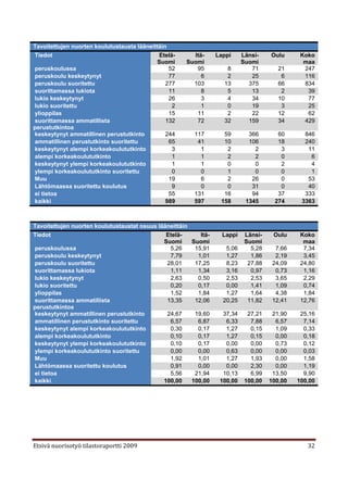 Tavoitettujen nuorten koulutustausta lääneittäin
Tiedot                                       Etelä-     Itä-      Lappi     Länsi-    Oulu      Koko
                                            Suomi     Suomi                 Suomi                maa
peruskoulussa                                    52      95          8         71        21      247
peruskoulu keskeytynyt                           77        6         2         25         6      116
peruskoulu suoritettu                           277     103         13        375        66      834
suorittamassa lukiota                            11        8         5         13         2       39
lukio keskeytynyt                                26        3         4         34        10       77
lukio suoritettu                                  2        1         0         19         3       25
ylioppilas                                       15      11          2         22        12       62
suorittamassa ammatillista                      132      72         32        159        34      429
perustutkintoa
keskeytynyt ammatillinen perustutkinto          244      117        59        366       60       846
ammatillinen perustutkinto suoritettu            65       41        10        106       18       240
keskeytynyt alempi korkeakoulututkinto            3        1         2          2        3        11
alempi korkeakoulututkinto                        1        1         2          2        0         6
keskeytynyt ylempi korkeakoulututkinto            1        1         0          0        2         4
ylempi korkeakoulututkinto suoritettu             0        0         1          0        0         1
Muu                                              19        6         2         26        0        53
Lähtömaassa suoritettu koulutus                   9        0         0         31        0        40
ei tietoa                                        55      131        16         94       37       333
kaikki                                          989      597       158       1345      274      3363



Tavoitettujen nuorten koulutustaustat osuus lääneittäin
Tiedot                                         Etelä-      Itä-     Lappi    Länsi-    Oulu     Koko
                                              Suomi     Suomi                Suomi               maa
peruskoulussa                                   5,26     15,91       5,06      5,28     7,66     7,34
peruskoulu keskeytynyt                          7,79      1,01       1,27      1,86     2,19     3,45
peruskoulu suoritettu                          28,01     17,25       8,23     27,88    24,09    24,80
suorittamassa lukiota                           1,11      1,34       3,16      0,97     0,73     1,16
lukio keskeytynyt                               2,63      0,50       2,53      2,53     3,65     2,29
lukio suoritettu                                0,20      0,17       0,00      1,41     1,09     0,74
ylioppilas                                      1,52      1,84       1,27      1,64     4,38     1,84
suorittamassa ammatillista                     13,35     12,06      20,25     11,82    12,41    12,76
perustutkintoa
keskeytynyt ammatillinen perustutkinto         24,67     19,60      37,34     27,21    21,90    25,16
ammatillinen perustutkinto suoritettu           6,57      6,87       6,33      7,88     6,57     7,14
keskeytynyt alempi korkeakoulututkinto          0,30      0,17       1,27      0,15     1,09     0,33
alempi korkeakoulututkinto                      0,10      0,17       1,27      0,15     0,00     0,18
keskeytynyt ylempi korkeakoulututkinto          0,10      0,17       0,00      0,00     0,73     0,12
ylempi korkeakoulututkinto suoritettu           0,00      0,00       0,63      0,00     0,00     0,03
Muu                                             1,92      1,01       1,27      1,93     0,00     1,58
Lähtömaassa suoritettu koulutus                 0,91      0,00       0,00      2,30     0,00     1,19
ei tietoa                                       5,56     21,94      10,13      6,99    13,50     9,90
kaikki                                        100,00    100,00     100,00    100,00   100,00   100,00




Etsivä nuorisotyö tilastoraportti 2009                                                            32
 