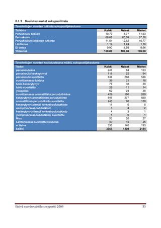 8.1.3   Koulutustaustat sukupuolittain
Tavoitettujen nuorten tutkinto sukupuolijakautuma
Tutkinto                                                         Kaikki   Naiset   Miehet
Peruskoulu kesken                                                 10,79     8,77    11,93
Peruskoulu                                                        66,61    65,59    67,18
Peruskoulun jälkeinen tutkinto                                    11,51    12,82    10,77
Lähtömaa                                                           1,19     1,24     1,16
Ei tietoa                                                          9,90    11,58     8,96
Yhteensä                                                         100,00   100,00   100,00



Tavoitettujen nuorten koulutustausta määrä, sukupuolijakautuma
Tiedot                                                           Kaikki   Naiset   Miehet
peruskoulussa                                                      247        84      163
peruskoulu keskeytynyt                                             116        22       94
peruskoulu suoritettu                                              834      288       546
suorittamassa lukiota                                               39        21       18
lukio keskeytynyt                                                   77        38       39
lukio suoritettu                                                    25        11       14
ylioppilas                                                          62        24       38
suorittamassa ammatillista perustutkintoa                          429      160       269
keskeytynyt ammatillinen perustutkinto                             846      277       569
ammatillinen perustutkinto suoritettu                              240        90      150
keskeytynyt alempi korkeakoulututkinto                              11         6        5
alempi korkeakoulututkinto                                           6         4        2
keskeytynyt ylempi korkeakoulututkinto                               4         3        1
ylempi korkeakoulututkinto suoritettu                                1         0        1
Muu                                                                 53        26       27
Lähtömaassa suoritettu koulutus                                     40        15       25
ei tietoa                                                          333      140       193
kaikki                                                            3363     1209     2154




Etsivä nuorisotyö tilastoraportti 2009                                                33
 