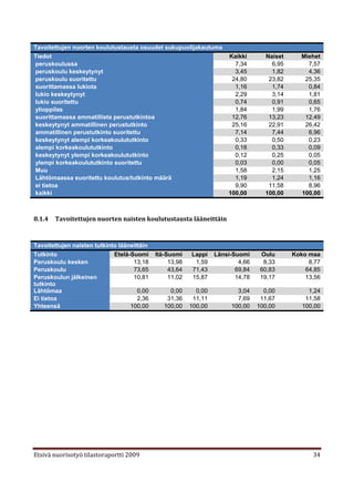 Tavoitettujen nuorten koulutustausta osuudet sukupuolijakautuma
Tiedot                                                                 Kaikki       Naiset      Miehet
peruskoulussa                                                            7,34         6,95        7,57
peruskoulu keskeytynyt                                                   3,45         1,82        4,36
peruskoulu suoritettu                                                   24,80        23,82       25,35
suorittamassa lukiota                                                    1,16         1,74        0,84
lukio keskeytynyt                                                        2,29         3,14        1,81
lukio suoritettu                                                         0,74         0,91        0,65
ylioppilas                                                               1,84         1,99        1,76
suorittamassa ammatillista perustutkintoa                               12,76        13,23       12,49
keskeytynyt ammatillinen perustutkinto                                  25,16        22,91       26,42
ammatillinen perustutkinto suoritettu                                    7,14         7,44        6,96
keskeytynyt alempi korkeakoulututkinto                                   0,33         0,50        0,23
alempi korkeakoulututkinto                                               0,18         0,33        0,09
keskeytynyt ylempi korkeakoulututkinto                                   0,12         0,25        0,05
ylempi korkeakoulututkinto suoritettu                                    0,03         0,00        0,05
Muu                                                                      1,58         2,15        1,25
Lähtömaassa suoritettu koulutus/tutkinto määrä                           1,19         1,24        1,16
ei tietoa                                                                9,90        11,58        8,96
kaikki                                                                 100,00       100,00      100,00



8.1.4   Tavoitettujen nuorten naisten koulutustausta lääneittäin



Tavoitettujen naisten tutkinto lääneittäin
Tutkinto                     Etelä-Suomi     Itä-Suomi    Lappi    Länsi-Suomi     Oulu      Koko maa
Peruskoulu kesken                   13,18         13,98    1,59            4,66     8,33          8,77
Peruskoulu                          73,65         43,64   71,43           69,84    60,83         64,85
Peruskoulun jälkeinen               10,81         11,02   15,87           14,78    19,17         13,56
tutkinto
Lähtömaa                              0,00        0,00      0,00          3,04      0,00          1,24
Ei tietoa                             2,36       31,36     11,11          7,69     11,67         11,58
Yhteensä                           100,00       100,00    100,00        100,00    100,00        100,00




Etsivä nuorisotyö tilastoraportti 2009                                                             34
 
