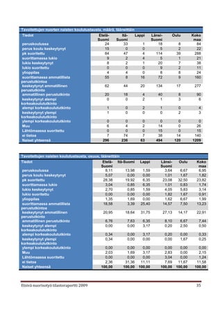 Tavoitettujen nuorten naisten koulutustausta, määrä, lääneittäin
Tiedot                                     Etelä-       Itä-     Lappi     Länsi-           Oulu      Koko
                                          Suomi      Suomi                 Suomi                       maa
peruskoulussa                                  24        33          1        18               8        84
perus koulu keskeytynyt                        15          0         0         5               2        22
pk suoritettu                                  84        47          4       114              39       288
suorittamassa lukio                             9          2         4         5               1        21
lukio keskeytynyt                               8          2         1        20               7        38
lukio suoritettu                                0          0         0         9               2        11
 ylioppilas                                     4          4         0         8               8        24
suorittamassa ammatillista                     55          8        16        72               9       160
perustutkintoa
keskeytynyt ammatillinen                       62        44         20       134              17       277
perustutkinto
ammatillinen perustutkinto                     20        18          4        40               8        90
keskeytynyt alempi                              0          0         2         1               3         6
korkeakoulututkinto
alempi korkeakoulututkinto                      1          0         2         1               0         4
keskeytynyt ylempi                              1          0         0         0               2         3
korkeakoulututkinto
 ylempi korkeakoulututkinto                     0          0         0         0               0         0
Muu                                             6          4         2        14               0        26
Lähtömaassa suoritettu                          0          0         0        15               0        15
ei tietoa                                       7        74          7        38              14       140
Naiset yhteensä                               296       236         63       494             120      1209



Tavoitettujen naisten koulutustausta, osuus, lääneittäin
Tiedot                                        Etelä- Itä-Suomi     Lappi        Länsi-         Oulu     Koko
                                             Suomi                              Suomi                    maa
peruskoulussa                                   8,11      13,98     1,59          3,64         6,67      6,95
perus koulu keskeytynyt                         5,07       0,00     0,00          1,01         1,67      1,82
pk suoritettu                                  28,38      19,92     6,35         23,08        32,50     23,82
suorittamassa lukio                             3,04       0,85     6,35          1,01         0,83      1,74
lukio keskeytynyt                               2,70       0,85     1,59          4,05         5,83      3,14
lukio suoritettu                                0,00       0,00     0,00          1,82         1,67      0,91
 ylioppilas                                     1,35       1,69     0,00          1,62         6,67      1,99
suorittamassa ammatillista                     18,58       3,39    25,40         14,57         7,50     13,23
perustutkintoa
keskeytynyt ammatillinen                       20,95      18,64    31,75            27,13     14,17     22,91
perustutkinto
ammatillinen perustutkinto                      6,76       7,63     6,35             8,10      6,67      7,44
keskeytynyt alempi                              0,00       0,00     3,17             0,20      2,50      0,50
korkeakoulututkinto
alempi korkeakoulututkinto                      0,34       0,00     3,17             0,20      0,00      0,33
keskeytynyt ylempi                              0,34       0,00     0,00             0,00      1,67      0,25
korkeakoulututkinto
 ylempi korkeakoulututkinto                     0,00       0,00     0,00          0,00         0,00      0,00
Muu                                             2,03       1,69     3,17          2,83         0,00      2,15
Lähtömaassa suoritettu                          0,00       0,00     0,00          3,04         0,00      1,24
ei tietoa                                       2,36      31,36    11,11          7,69        11,67     11,58
Naiset yhteensä                              100,00      100,00   100,00        100,00       100,00    100,00



Etsivä nuorisotyö tilastoraportti 2009                                                                  35
 