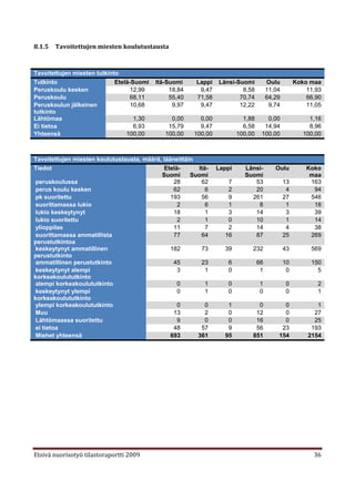 8.1.5   Tavoitettujen miesten koulutustausta



Tavoitettujen miesten tutkinto
Tutkinto                     Etelä-Suomi   Itä-Suomi    Lappi    Länsi-Suomi           Oulu         Koko maa
Peruskoulu kesken                  12,99        18,84    9,47            8,58          11,04            11,93
Peruskoulu                         68,11        55,40   71,58           70,74          64,29            66,90
Peruskoulun jälkeinen              10,68         9,97    9,47           12,22           9,74            11,05
tutkinto
Lähtömaa                            1,30        0,00      0,00             1,88      0,00                1,16
Ei tietoa                           6,93       15,79      9,47             6,58     14,94                8,96
Yhteensä                         100,00       100,00    100,00           100,00    100,00              100,00



Tavoitettujen miesten koulutustausta, määrä, lääneittäin
Tiedot                                       Etelä-      Itä-    Lappi     Länsi-         Oulu          Koko
                                            Suomi      Suomi               Suomi                         maa
peruskoulussa                                    28       62        7         53               13        163
perus koulu kesken                               62         6       2         20                4         94
pk suoritettu                                   193       56        9        261               27        546
suorittamassa lukio                               2         6       1          8                1         18
lukio keskeytynyt                                18         1       3         14                3         39
lukio suoritettu                                  2         1       0         10                1         14
 ylioppilas                                      11         7       2         14                4         38
suorittamassa ammatillista                       77       64       16         87               25        269
perustutkintoa
keskeytynyt ammatillinen                        182       73       39         232              43        569
perustutkinto
ammatillinen perustutkinto                       45       23        6             66           10        150
keskeytynyt alempi                                3         1       0              1            0          5
korkeakoulututkinto
alempi korkeakoulututkinto                        0         1       0             1            0           2
keskeytynyt ylempi                                0         1       0             0            0           1
korkeakoulututkinto
 ylempi korkeakoulututkinto                       0         0       1           0            0             1
Muu                                              13         2       0          12            0            27
Lähtömaassa suoritettu                            9         0       0          16            0            25
ei tietoa                                        48       57        9          56           23           193
Miehet yhteensä                                 693      361       95         851          154          2154




Etsivä nuorisotyö tilastoraportti 2009                                                                    36
 