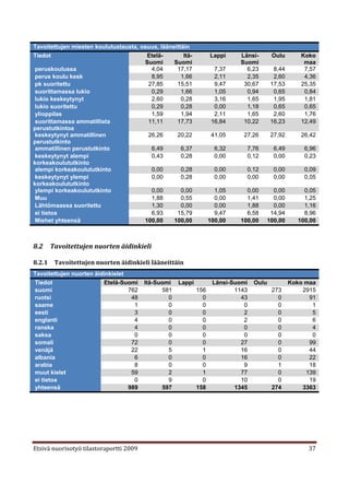 Tavoitettujen miesten koulutustausta, osuus, lääneittäin
Tiedot                                  Etelä-        Itä-         Lappi    Länsi-       Oulu       Koko
                                       Suomi      Suomi                     Suomi                    maa
peruskoulussa                            4,04      17,17             7,37     6,23        8,44       7,57
perus koulu kesk                         8,95        1,66            2,11     2,35        2,60       4,36
pk suoritettu                           27,85      15,51             9,47    30,67       17,53      25,35
suorittamassa lukio                      0,29        1,66            1,05     0,94        0,65       0,84
lukio keskeytynyt                        2,60        0,28            3,16     1,65        1,95       1,81
lukio suoritettu                         0,29        0,28            0,00     1,18        0,65       0,65
 ylioppilas                              1,59        1,94            2,11     1,65        2,60       1,76
suorittamassa ammatillista              11,11      17,73            16,84    10,22       16,23      12,49
perustutkintoa
keskeytynyt ammatillinen                26,26      20,22            41,05    27,26       27,92      26,42
perustutkinto
ammatillinen perustutkinto               6,49        6,37            6,32     7,76        6,49       6,96
keskeytynyt alempi                       0,43        0,28            0,00     0,12        0,00       0,23
korkeakoulututkinto
alempi korkeakoulututkinto               0,00        0,28            0,00     0,12        0,00       0,09
keskeytynyt ylempi                       0,00        0,28            0,00     0,00        0,00       0,05
korkeakoulututkinto
 ylempi korkeakoulututkinto              0,00        0,00            1,05     0,00     0,00          0,05
Muu                                      1,88        0,55            0,00     1,41     0,00          1,25
Lähtömaassa suoritettu                   1,30        0,00            0,00     1,88     0,00          1,16
ei tietoa                                6,93      15,79             9,47     6,58    14,94          8,96
Miehet yhteensä                        100,00     100,00           100,00   100,00   100,00        100,00



8.2     Tavoitettujen nuorten äidinkieli

8.2.1    Tavoitettujen nuorten äidinkieli lääneittäin
Tavoitettujen nuorten äidinkielet
Tiedot                   Etelä-Suomi     Itä-Suomi   Lappi          Länsi-Suomi   Oulu           Koko maa
suomi                             762          581           156           1143          273         2915
ruotsi                             48            0             0             43            0           91
saame                               1            0             0              0            0            1
eesti                               3            0             0              2            0            5
englanti                            4            0             0              2            0            6
ranska                              4            0             0              0            0            4
saksa                               0            0             0              0            0            0
somali                             72            0             0             27            0           99
venäjä                             22            5             1             16            0           44
albania                             6            0             0             16            0           22
arabia                              8            0             0              9            1           18
muut kielet                        59            2             1             77            0          139
ei tietoa                           0            9             0             10            0           19
yhteensä                          989          597           158           1345          274         3363




Etsivä nuorisotyö tilastoraportti 2009                                                                37
 