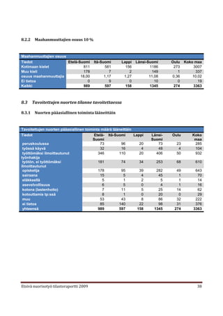 8.2.2    Maahanmuuttajien osuus 10 %



Maahanmuuttajien osuus
Tiedot                 Etelä-Suomi       Itä-Suomi     Lappi   Länsi-Suomi      Oulu   Koko maa
Kotimaan kielet                811             581       156          1186       273       3007
Muu kieli                      178                7        2           149         1        337
osuus maahanmuuttajia         18,00            1,17     1,27          11,08     0,36       10,02
Ei tietoa                         0               9        0             10        0          19
Kaikki                         989             597       158          1345       274       3363



8.3     Tavoitettujen nuorten tilanne tavoitettaessa

8.3.1    Nuorten pääasiallinen toiminta lääneittäin



Tavoitettujen nuorten pääasiallinen toiminta määrä lääneittäin
Tiedot                                   Etelä- Itä-Suomi      Lappi   Länsi-   Oulu       Koko
                                        Suomi                          Suomi                maa
 peruskoulussa                              73         96         20      73      23        285
 työssä käyvä                               32         16          4      48       4        104
 työttömäksi ilmoittautunut                346        110         20     406      50        932
työnhakija
 työtön, ei työttömäksi                    181         74         34      253     68        610
ilmoittautunut
 opiskelija                                178         95         39     282      49        643
 sairaana                                   15           5         4      45       1         70
 eläkkeellä                                   5          1         2       5       1         14
 asevelvollisuus                              6          5         0       4       1         16
 kotona (lastenhoito)                         7        11          5      25      14         62
 kotouttamis tp:ssä                           8          1         0      20       0         29
 muu                                        53         43          8      86      32        222
 ei tietoa                                  85        140         22      98      31        376
 yhteensä                                  989        597        158    1345     274       3363




Etsivä nuorisotyö tilastoraportti 2009                                                       38
 