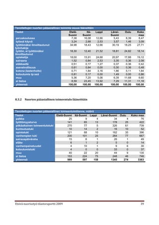 Tavoitettujen nuorten pääasiallinen toiminta osuus lääneittäin
Tiedot                                     Etelä-       Itä-     Lappi     Länsi-      Oulu    Koko
                                          Suomi      Suomi                 Suomi                maa
 peruskoulussa                               7,38     16,08       12,66      5,43      8,39     8,47
 työssä käyvä                                3,24      2,68        2,53      3,57      1,46     3,09
 työttömäksi ilmoittautunut                34,98      18,43       12,66     30,19     18,25    27,71
työnhakija
 työtön, ei työttömäksi                    18,30      12,40       21,52     18,81     24,82    18,14
ilmoittautunut
 opiskelija                                18,00      15,91       24,68     20,97     17,88    19,12
 sairaana                                    1,52      0,84        2,53      3,35      0,36     2,08
 eläkkeellä                                  0,51      0,17        1,27      0,37      0,36     0,42
 asevelvollisuus                             0,61      0,84        0,00      0,30      0,36     0,48
 kotona (lastenhoito)                        0,71      1,84        3,16      1,86      5,11     1,84
 kotoutumis tp:ssä                           0,81      0,17        0,00      1,49      0,00     0,86
 muu                                         5,36      7,20        5,06      6,39     11,68     6,60
 ei tietoa                                   8,59     23,45       13,92      7,29     11,31    11,18
 yhteensä                                 100,00     100,00      100,00    100,00    100,00   100,00




8.3.2   Nuorten pääasiallinen toimeentulo lääneittäin



Tavoitettujen nuorten pääasiallinen toimeentulotilanne, määrä
Tiedot                           Etelä-Suomi Itä-Suomi Lappi         Länsi-Suomi    Oulu    Koko maa
palkka                                    25           9       4              34        4         76
työttömyysturva                          141          65      13             178       25        422
pitkäaikainen toimeentulotuki            270          77       5             326       61        739
kuntoutustuki                             10          14       2              16       10         52
opintotuki                               121          68      10             162       35        396
vanhempien tuki                          200         101      25             264       77        667
sairauspäiväraha                          15           6       1              26        1         49
eläke                                      6           1       2               5        0         14
vanhempainetuudet                          4          10       1               9        6         30
kotoutumistuki                             4           0       0              33        0         37
muu                                       40          22      20              44        9        135
ei tietoa                                153         224      75             248       46        746
yhteensä                                 989         597     158            1345      274       3363




Etsivä nuorisotyö tilastoraportti 2009                                                           39
 